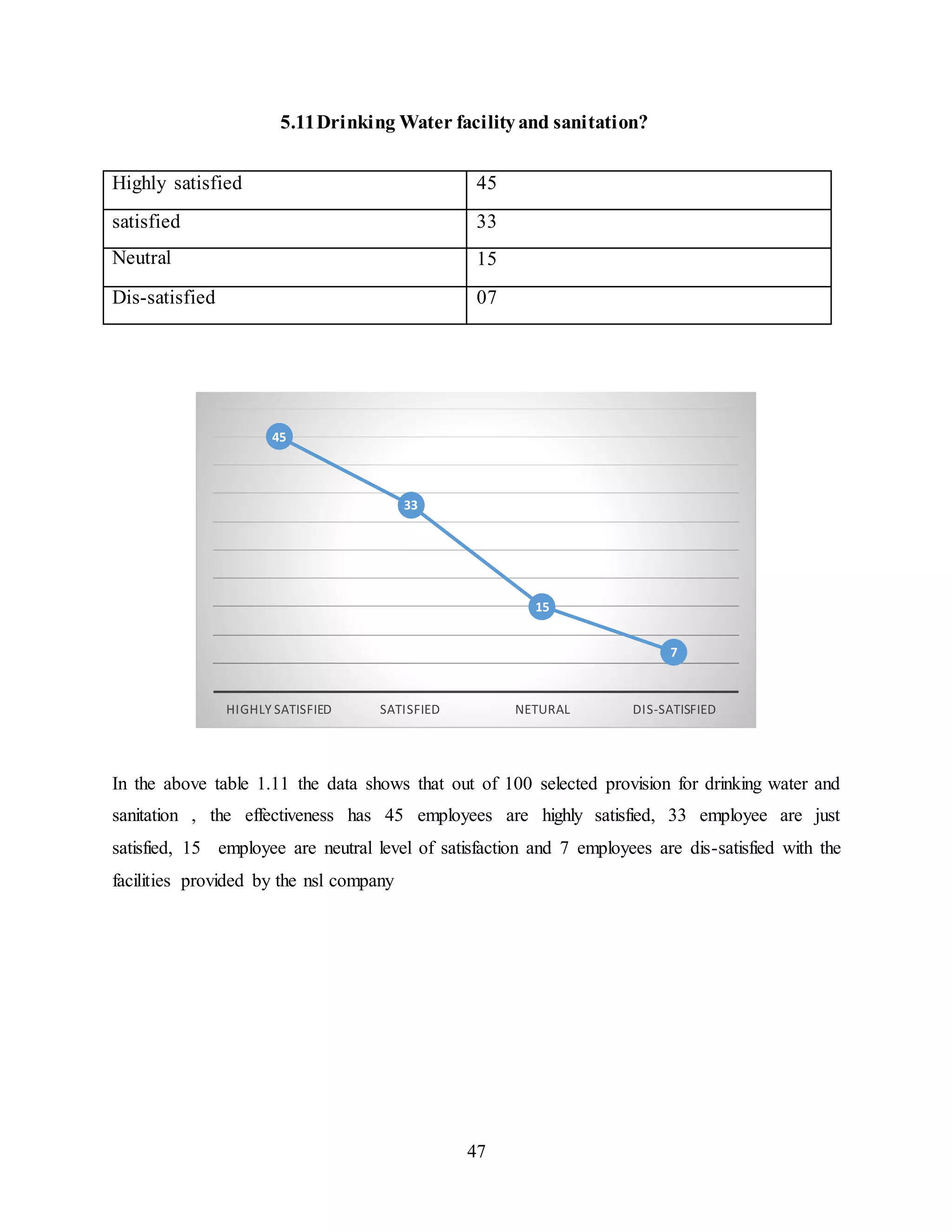5.11 Drinking Water facility and sanitation? 
Highly satisfied 45 
satisfied 33 
Neutral 15 
Dis-satisfied 07 
In the above table 1.11 the data shows that out of 100 selected provision for drinking water and 
sanitation , the effectiveness has 45 employees are highly satisfied, 33 employee are just 
satisfied, 15 employee are neutral level of satisfaction and 7 employees are dis-satisfied with the 
facilities provided by the nsl company 
47 
45 
33 
15 
7 
HIGHLY SATISFIED SATISFIED NETURAL DIS-SATISFIED 
 