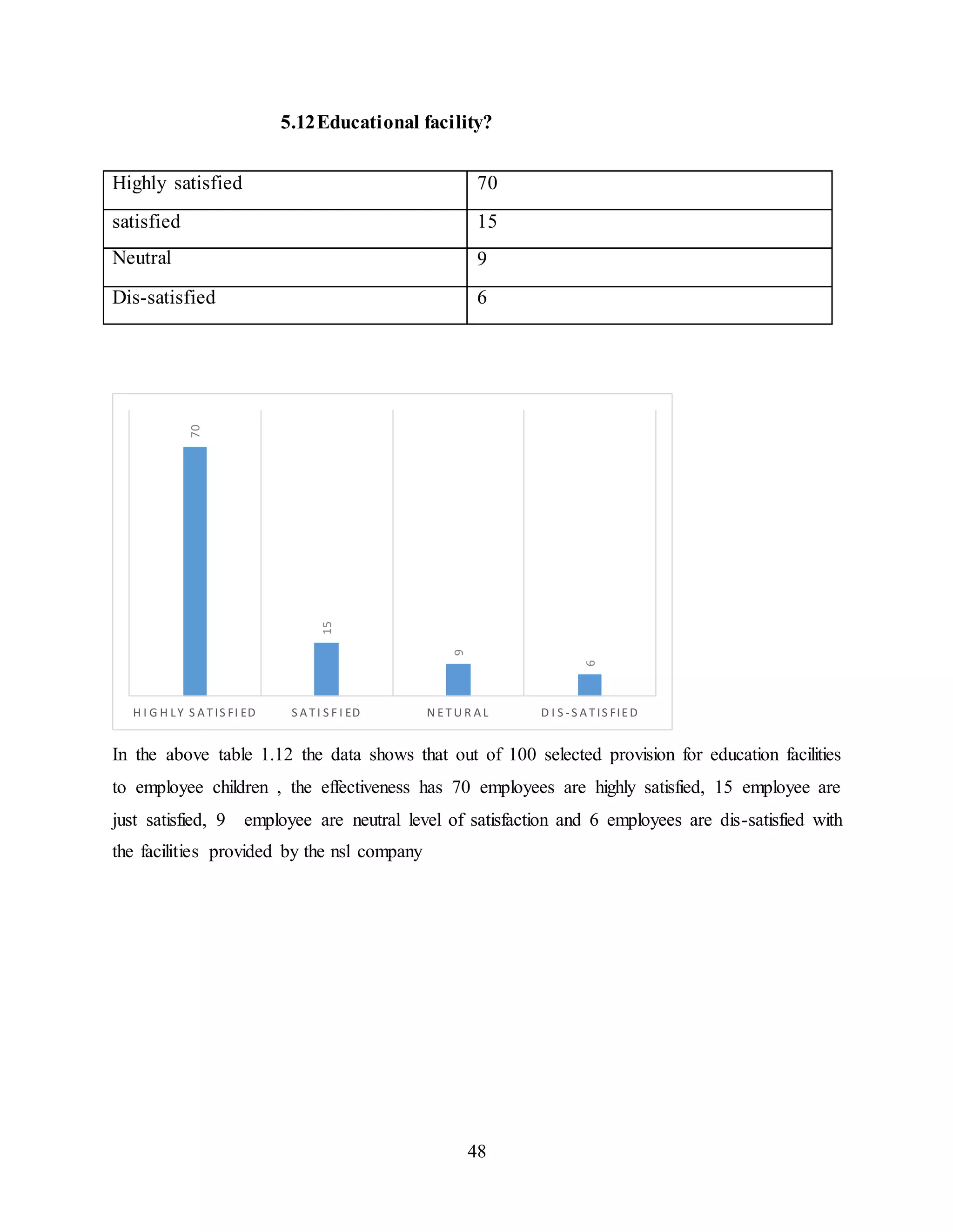 5.12 Educational facility? 
Highly satisfied 70 
satisfied 15 
Neutral 9 
Dis-satisfied 6 
In the above table 1.12 the data shows that out of 100 selected provision for education facilities 
to employee children , the effectiveness has 70 employees are highly satisfied, 15 employee are 
just satisfied, 9 employee are neutral level of satisfaction and 6 employees are dis-satisfied with 
the facilities provided by the nsl company 
48 
70 
15 
9 
6 
H I G H L Y S A T IS FI ED S A T I S F I ED N E TU R A L D I S - S A T IS FIED 
 