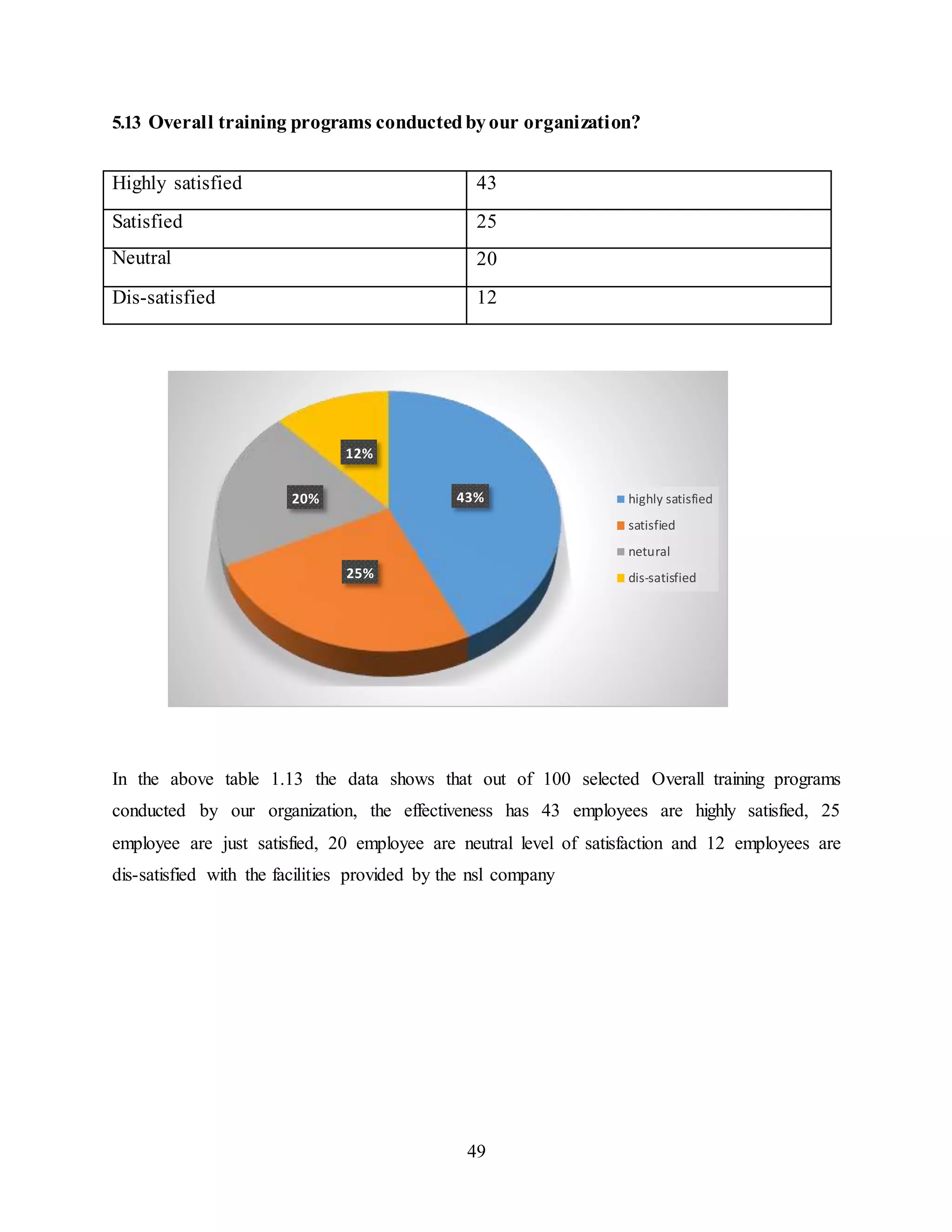 5.13 Overall training programs conducted by our organization? 
43% 
In the above table 1.13 the data shows that out of 100 selected Overall training programs 
conducted by our organization, the effectiveness has 43 employees are highly satisfied, 25 
employee are just satisfied, 20 employee are neutral level of satisfaction and 12 employees are 
dis-satisfied with the facilities provided by the nsl company 
49 
25% 
20% 
12% 
highly satisfied 
satisfied 
netural 
dis-satisfied 
Highly satisfied 43 
Satisfied 25 
Neutral 20 
Dis-satisfied 12 
 