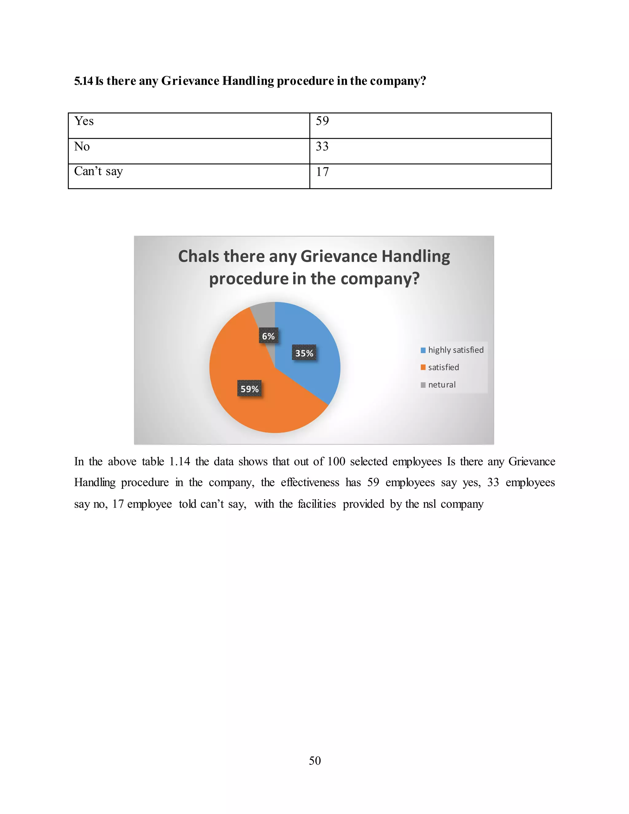 5.14 Is there any Grievance Handling procedure in the company? 
ChaIs there any Grievance Handling 
procedure in the company? 
35% 
In the above table 1.14 the data shows that out of 100 selected employees Is there any Grievance 
Handling procedure in the company, the effectiveness has 59 employees say yes, 33 employees 
say no, 17 employee told can’t say, with the facilities provided by the nsl company 
50 
59% 
6% 
highly satisfied 
satisfied 
netural 
Yes 59 
No 33 
Can’t say 17 
 