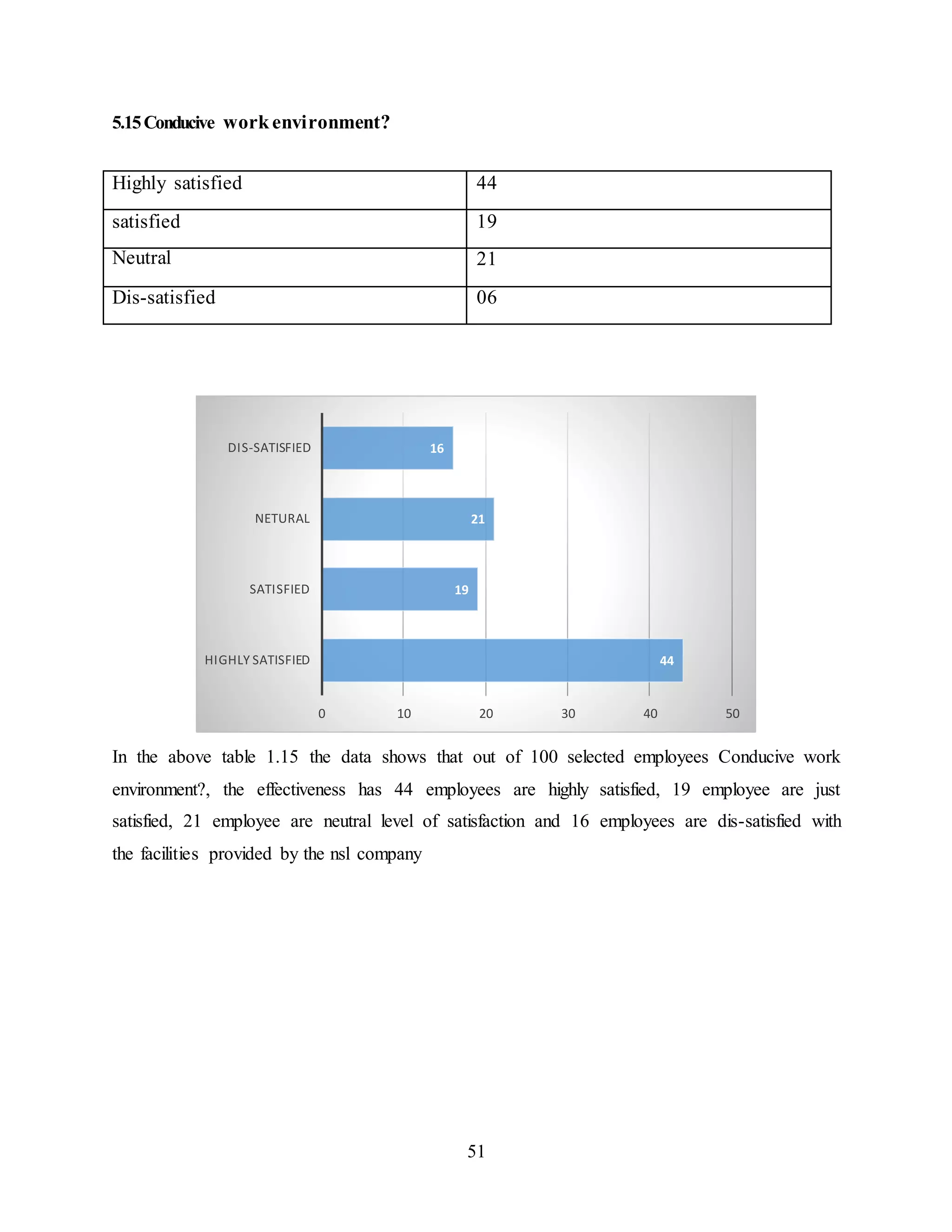 Highly satisfied 44 
satisfied 19 
Neutral 21 
Dis-satisfied 06 
19 
21 
0 10 20 30 40 50 
51 
5.15 Conducive work environment? 
44 
16 
DIS-SATISFIED 
NETURAL 
SATISFIED 
HIGHLY SATISFIED 
In the above table 1.15 the data shows that out of 100 selected employees Conducive work 
environment?, the effectiveness has 44 employees are highly satisfied, 19 employee are just 
satisfied, 21 employee are neutral level of satisfaction and 16 employees are dis-satisfied with 
the facilities provided by the nsl company 
 