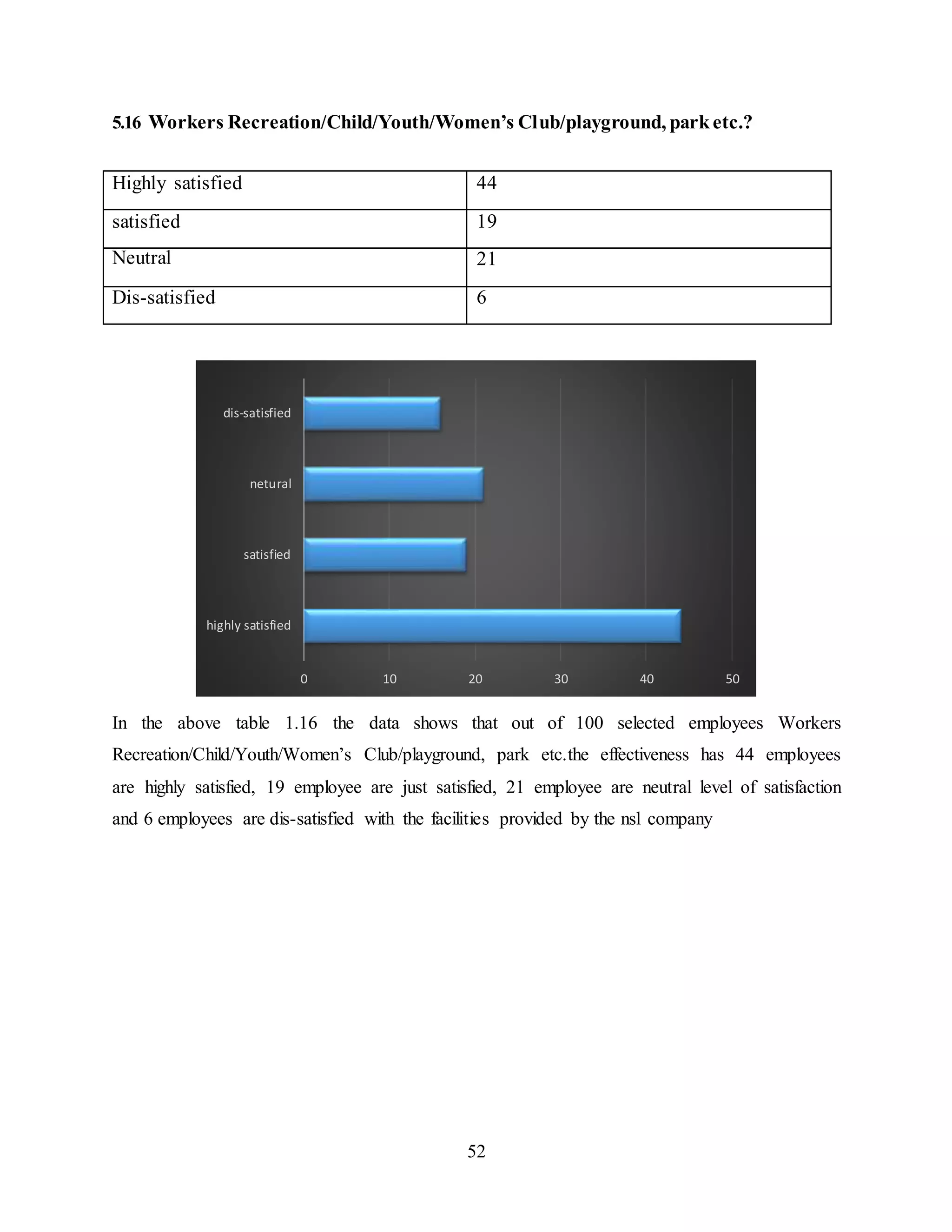 5.16 Workers Recreation/Child/Youth/Women’s Club/playground, park etc.? 
Highly satisfied 44 
satisfied 19 
Neutral 21 
Dis-satisfied 6 
0 10 20 30 40 50 
dis-satisfied 
netural 
satisfied 
In the above table 1.16 the data shows that out of 100 selected employees Workers 
Recreation/Child/Youth/Women’s Club/playground, park etc.the effectiveness has 44 employees 
are highly satisfied, 19 employee are just satisfied, 21 employee are neutral level of satisfaction 
and 6 employees are dis-satisfied with the facilities provided by the nsl company 
52 
highly satisfied 
 