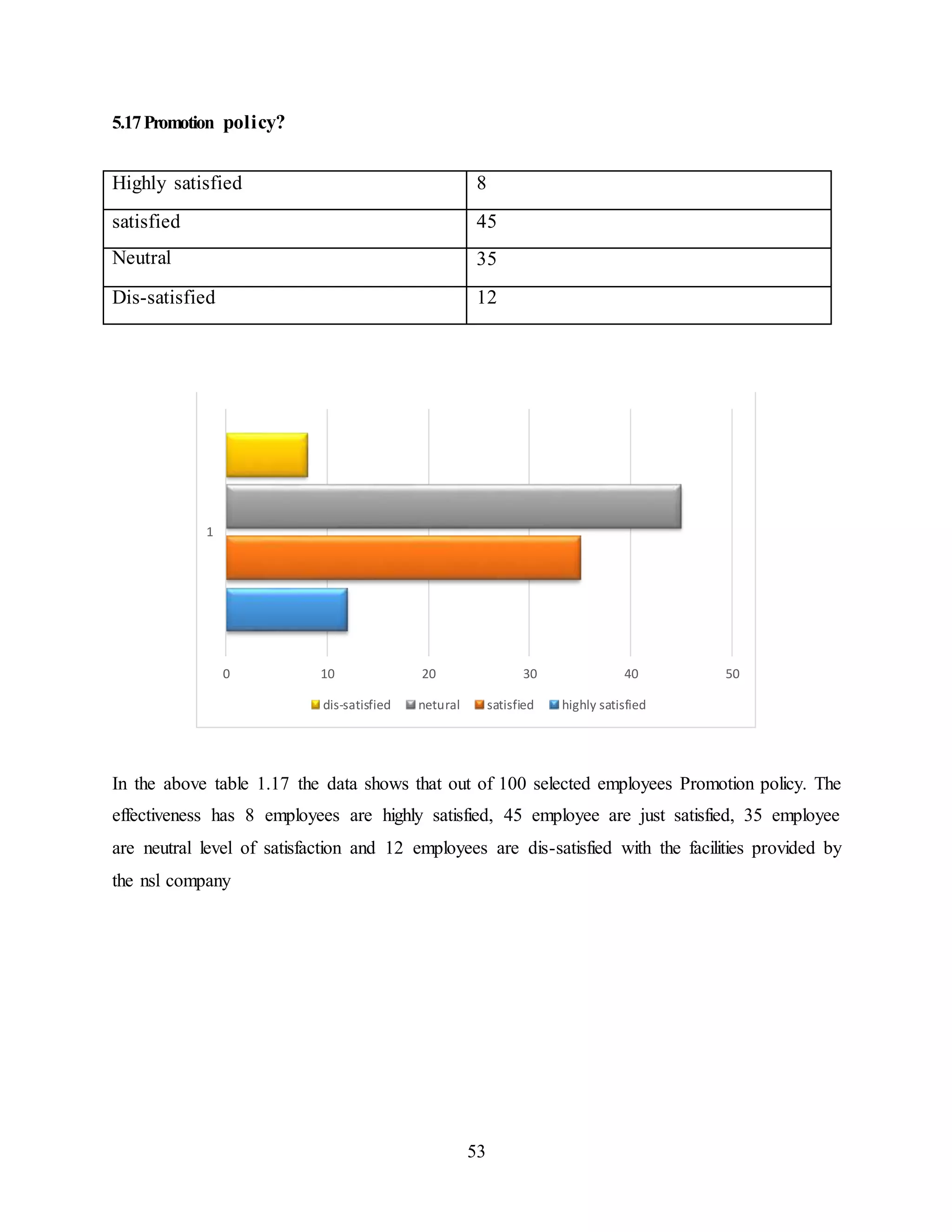 Highly satisfied 8 
satisfied 45 
Neutral 35 
Dis-satisfied 12 
0 10 20 30 40 50 
dis-satisfied netural satisfied highly satisfied 
53 
5.17 Promotion policy? 
1 
In the above table 1.17 the data shows that out of 100 selected employees Promotion policy. The 
effectiveness has 8 employees are highly satisfied, 45 employee are just satisfied, 35 employee 
are neutral level of satisfaction and 12 employees are dis-satisfied with the facilities provided by 
the nsl company 
 