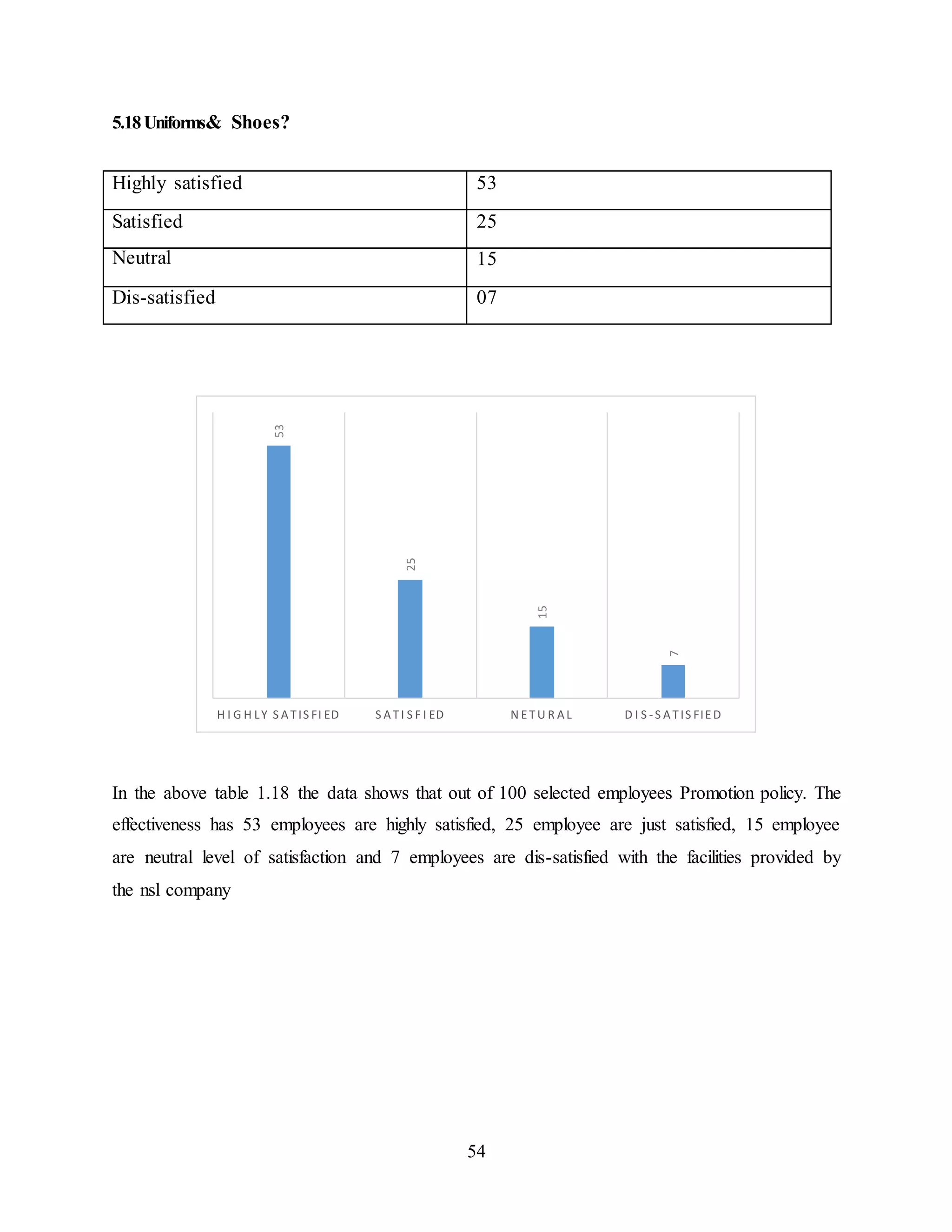 Highly satisfied 53 
Satisfied 25 
Neutral 15 
Dis-satisfied 07 
H I G H L Y S A T IS FI ED S A T I S F I ED N E TU R A L D I S - S A T IS FIED 
54 
5.18 Uniforms& Shoes? 
53 
25 
15 
7 
In the above table 1.18 the data shows that out of 100 selected employees Promotion policy. The 
effectiveness has 53 employees are highly satisfied, 25 employee are just satisfied, 15 employee 
are neutral level of satisfaction and 7 employees are dis-satisfied with the facilities provided by 
the nsl company 
 