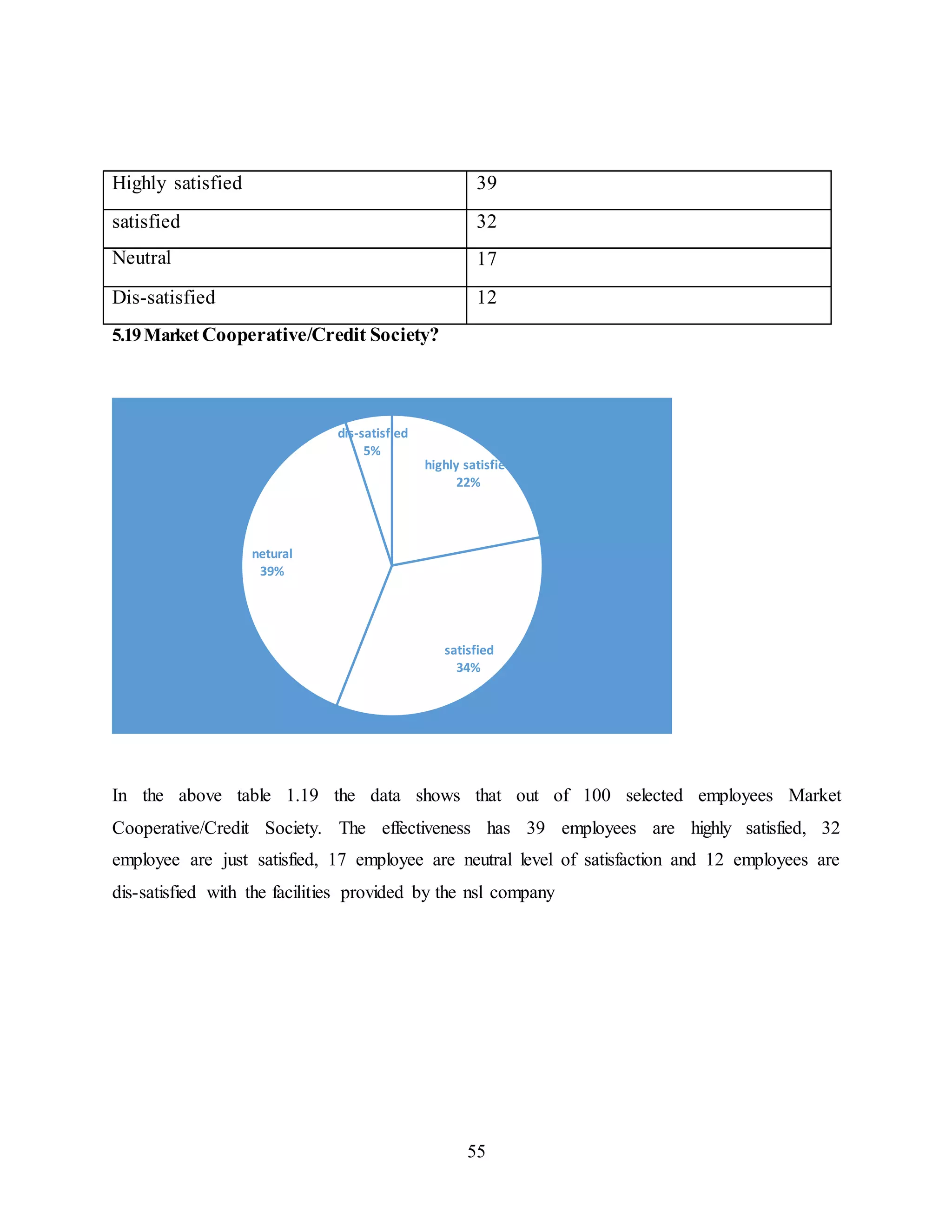 Highly satisfied 39 
satisfied 32 
Neutral 17 
Dis-satisfied 12 
highly satisfied 
22% 
satisfied 
34% 
55 
5.19 Market Cooperative/Credit Society? 
netural 
39% 
dis-satisfied 
5% 
In the above table 1.19 the data shows that out of 100 selected employees Market 
Cooperative/Credit Society. The effectiveness has 39 employees are highly satisfied, 32 
employee are just satisfied, 17 employee are neutral level of satisfaction and 12 employees are 
dis-satisfied with the facilities provided by the nsl company 
 