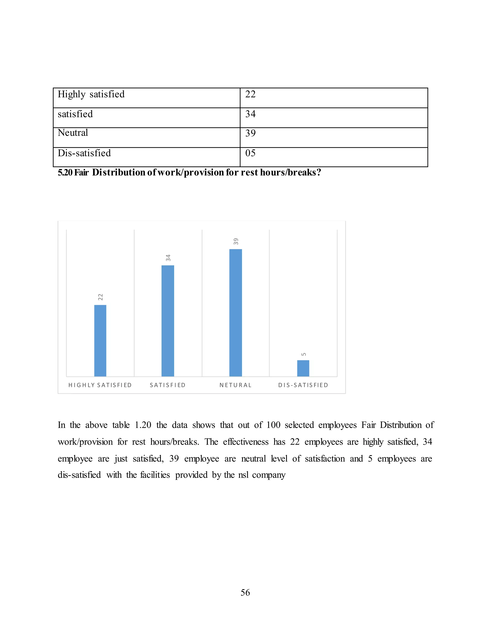 Highly satisfied 22 
satisfied 34 
Neutral 39 
Dis-satisfied 05 
5.20 Fair Distribution of work/provision for rest hours/breaks? 
In the above table 1.20 the data shows that out of 100 selected employees Fair Distribution of 
work/provision for rest hours/breaks. The effectiveness has 22 employees are highly satisfied, 34 
employee are just satisfied, 39 employee are neutral level of satisfaction and 5 employees are 
dis-satisfied with the facilities provided by the nsl company 
56 
22 
34 
39 
5 
H I G H L Y S A T IS FI ED S A T I S F I ED N E TU R A L D I S - S A T IS FIED 
 