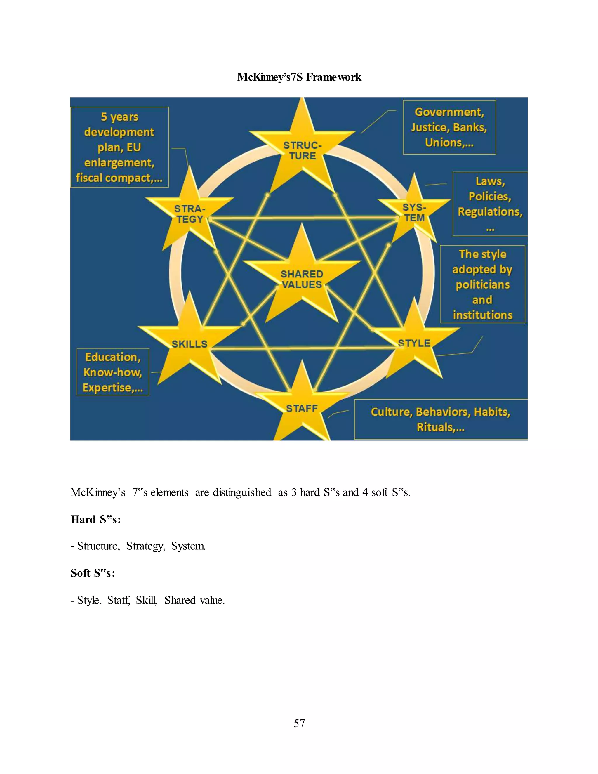 McKinney’s7S Framework 
McKinney’s 7‟s elements are distinguished as 3 hard S‟s and 4 soft S‟s. 
57 
Hard S‟s: 
- Structure, Strategy, System. 
Soft S‟s: 
- Style, Staff, Skill, Shared value. 
 