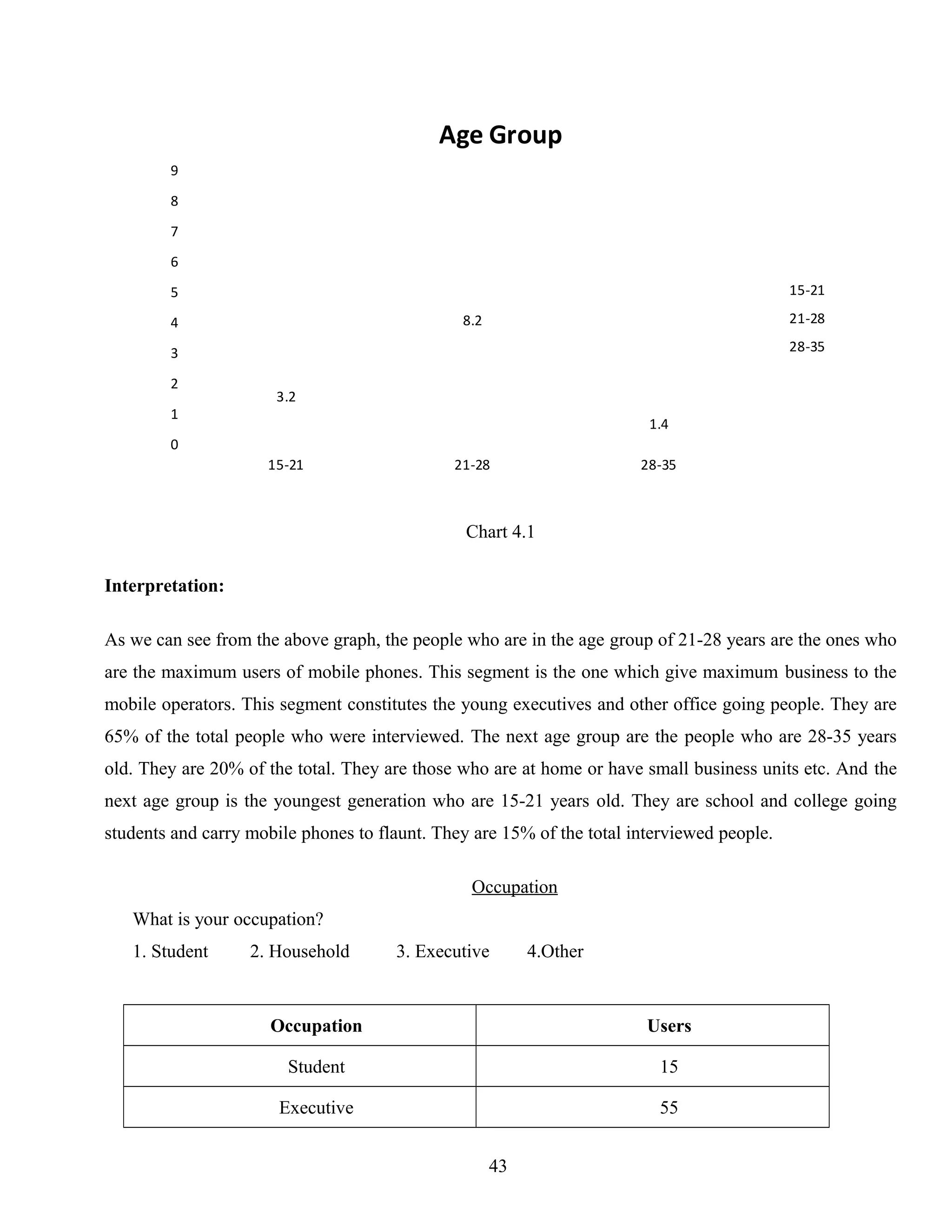 3.2
8.2
1.4
0
1
2
3
4
5
6
7
8
9
15-21 21-28 28-35
Age Group
15-21
21-28
28-35
Chart 4.1
Interpretation:
As we can see from the above graph, the people who are in the age group of 21-28 years are the ones who
are the maximum users of mobile phones. This segment is the one which give maximum business to the
mobile operators. This segment constitutes the young executives and other office going people. They are
65% of the total people who were interviewed. The next age group are the people who are 28-35 years
old. They are 20% of the total. They are those who are at home or have small business units etc. And the
next age group is the youngest generation who are 15-21 years old. They are school and college going
students and carry mobile phones to flaunt. They are 15% of the total interviewed people.
Occupation
What is your occupation?
1. Student 2. Household 3. Executive 4.Other
Occupation Users
Student 15
Executive 55
43
 