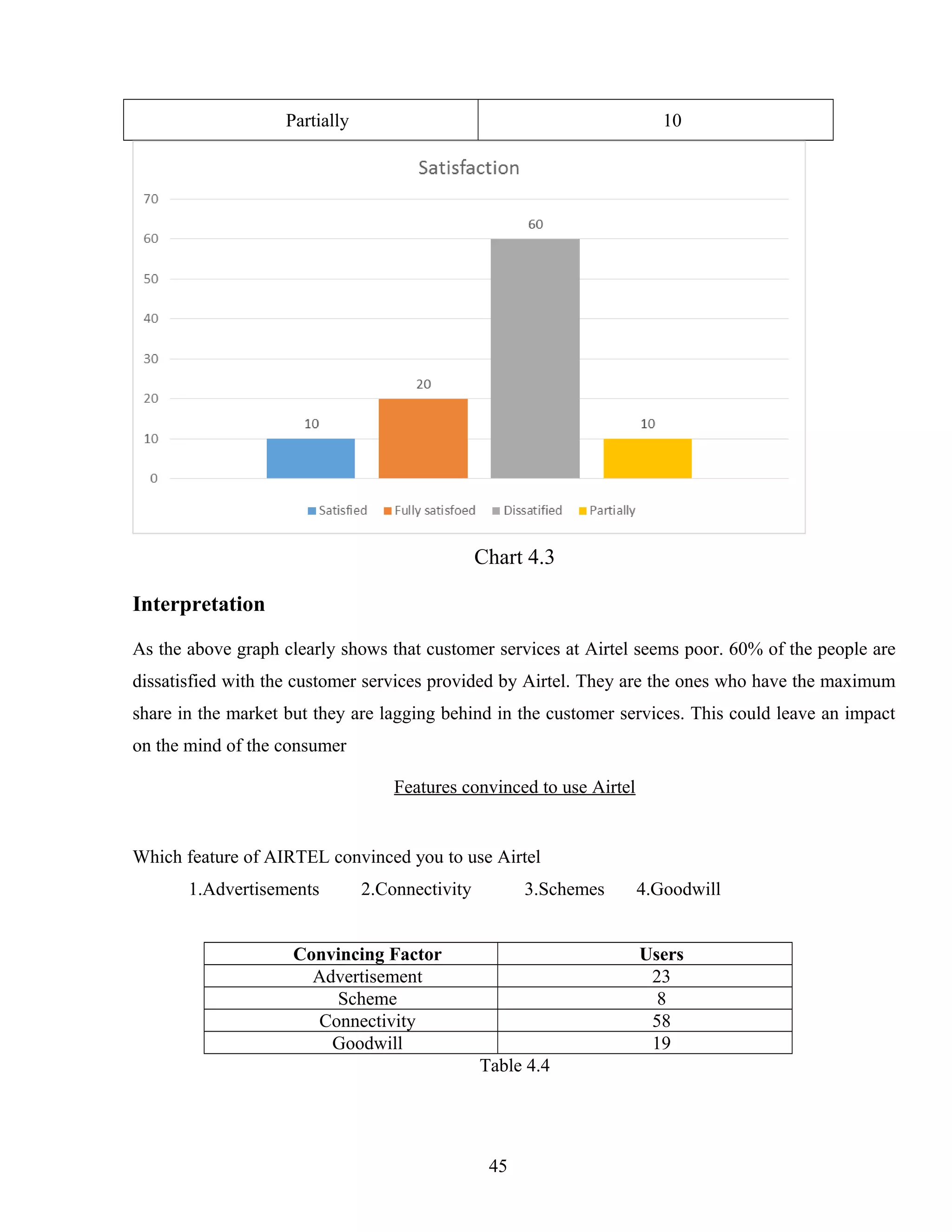 Partially 10
Chart 4.3
Interpretation
As the above graph clearly shows that customer services at Airtel seems poor. 60% of the people are
dissatisfied with the customer services provided by Airtel. They are the ones who have the maximum
share in the market but they are lagging behind in the customer services. This could leave an impact
on the mind of the consumer
Features convinced to use Airtel
Which feature of AIRTEL convinced you to use Airtel
1.Advertisements 2.Connectivity 3.Schemes 4.Goodwill
Convincing Factor Users
Advertisement 23
Scheme 8
Connectivity 58
Goodwill 19
Table 4.4
45
 
