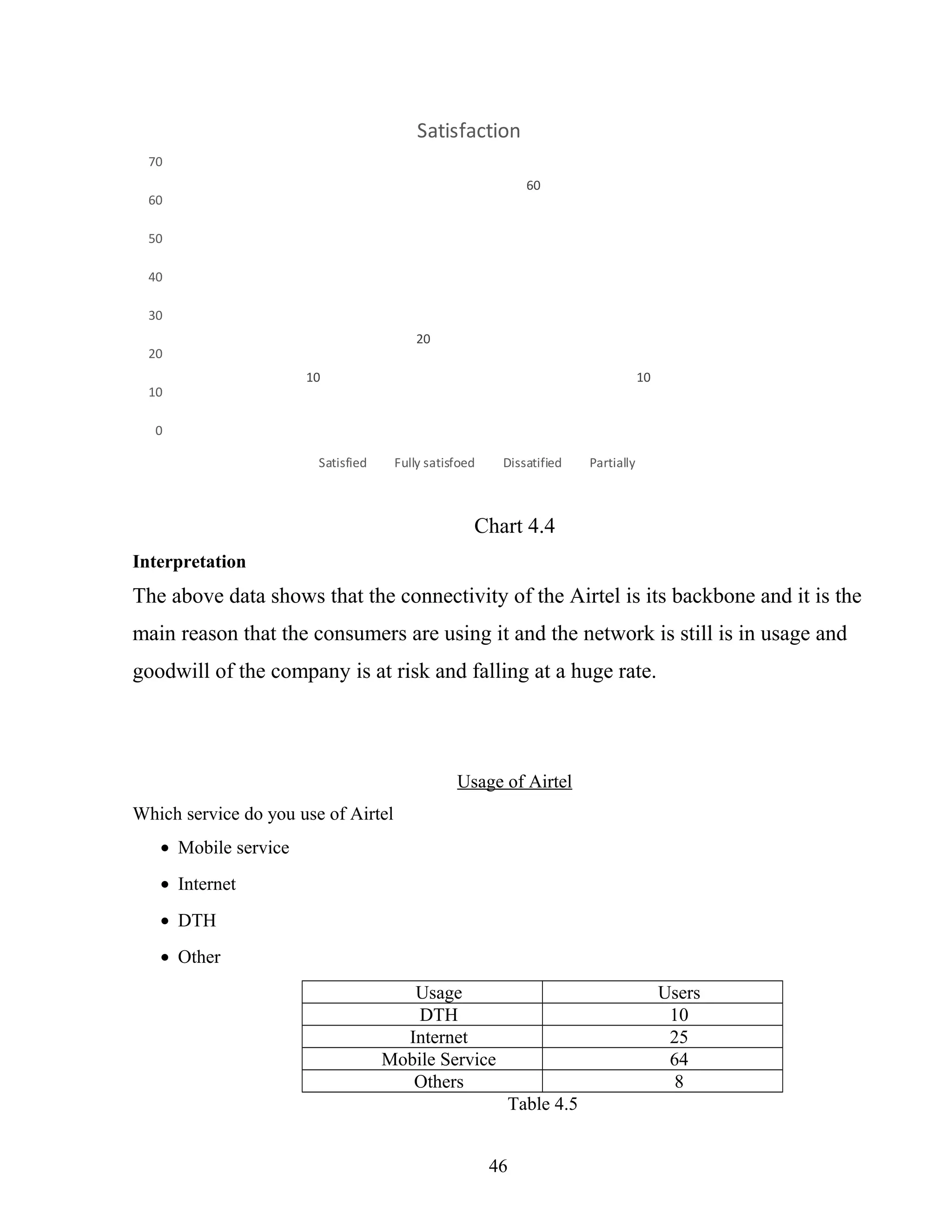 10
20
60
10
0
10
20
30
40
50
60
70
Satisfaction
Satisfied Fully satisfoed Dissatified Partially
Chart 4.4
Interpretation
The above data shows that the connectivity of the Airtel is its backbone and it is the
main reason that the consumers are using it and the network is still is in usage and
goodwill of the company is at risk and falling at a huge rate.
Usage of Airtel
Which service do you use of Airtel
• Mobile service
• Internet
• DTH
• Other
Usage Users
DTH 10
Internet 25
Mobile Service 64
Others 8
Table 4.5
46
 