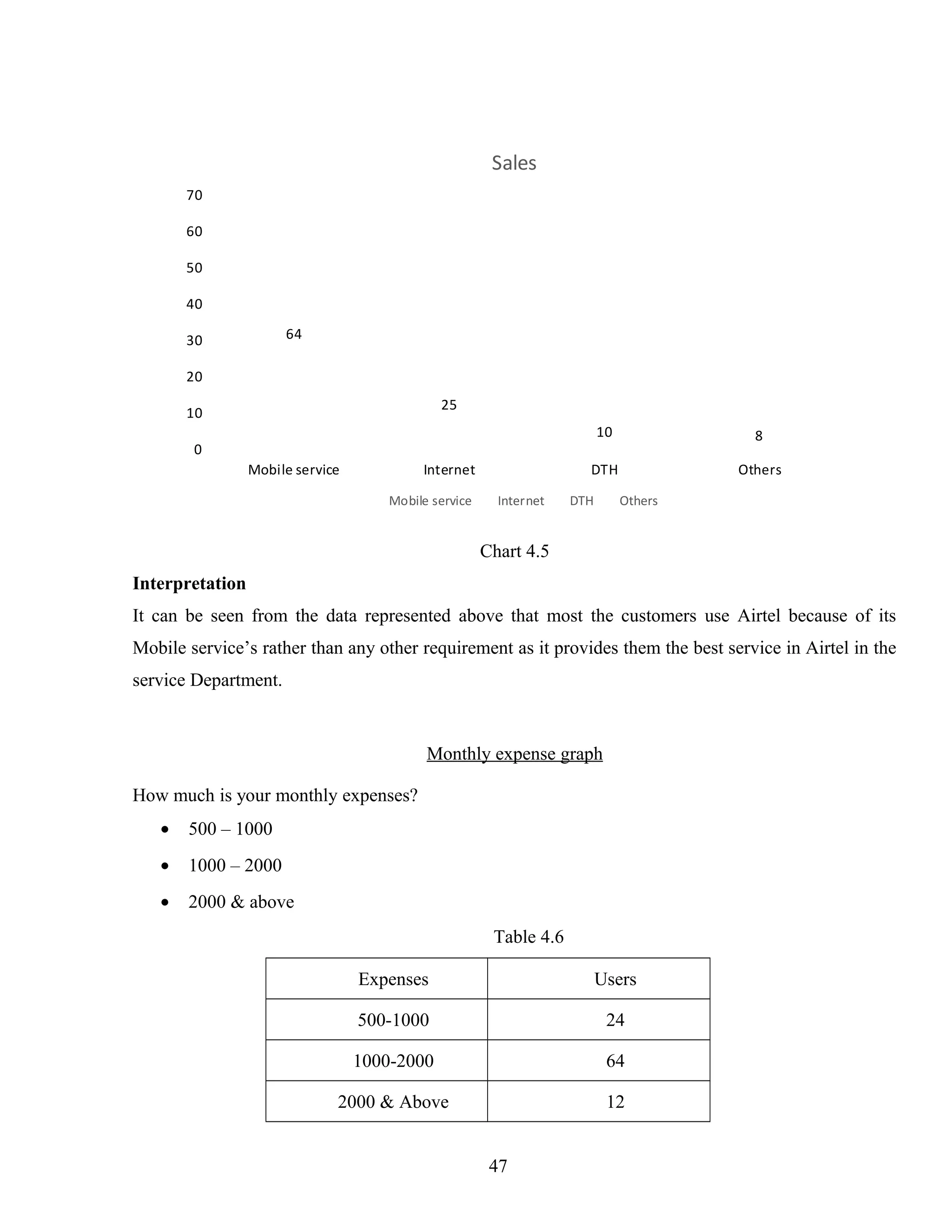 64
25
10 8
0
10
20
30
40
50
60
70
Mobile service Internet DTH Others
Sales
Mobile service Internet DTH Others
Chart 4.5
Interpretation
It can be seen from the data represented above that most the customers use Airtel because of its
Mobile service’s rather than any other requirement as it provides them the best service in Airtel in the
service Department.
Monthly expense graph
How much is your monthly expenses?
• 500 – 1000
• 1000 – 2000
• 2000 & above
Table 4.6
Expenses Users
500-1000 24
1000-2000 64
2000 & Above 12
47
 