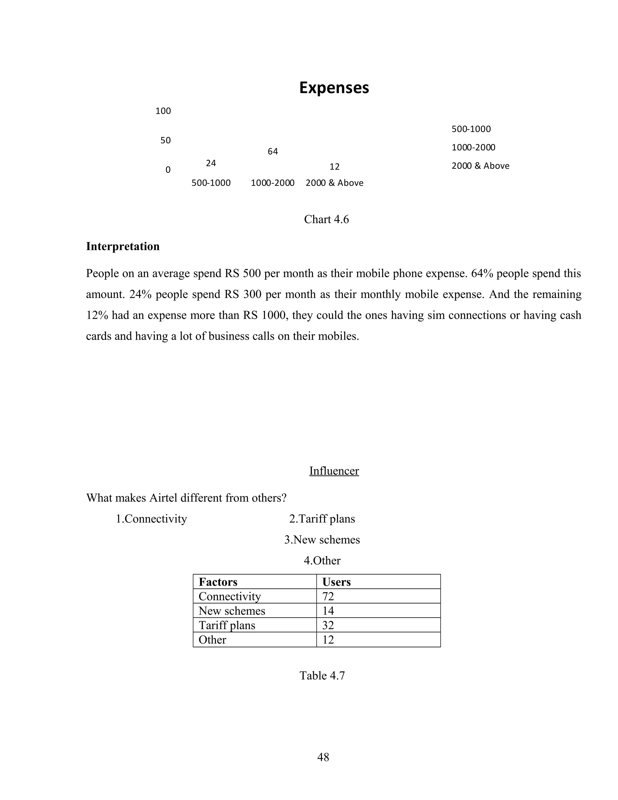 24
64
120
50
100
500-1000 1000-2000 2000 & Above
Expenses
500-1000
1000-2000
2000 & Above
Chart 4.6
Interpretation
People on an average spend RS 500 per month as their mobile phone expense. 64% people spend this
amount. 24% people spend RS 300 per month as their monthly mobile expense. And the remaining
12% had an expense more than RS 1000, they could the ones having sim connections or having cash
cards and having a lot of business calls on their mobiles.
Influencer
What makes Airtel different from others?
1.Connectivity 2.Tariff plans
3.New schemes
4.Other
Factors Users
Connectivity 72
New schemes 14
Tariff plans 32
Other 12
Table 4.7
48
 