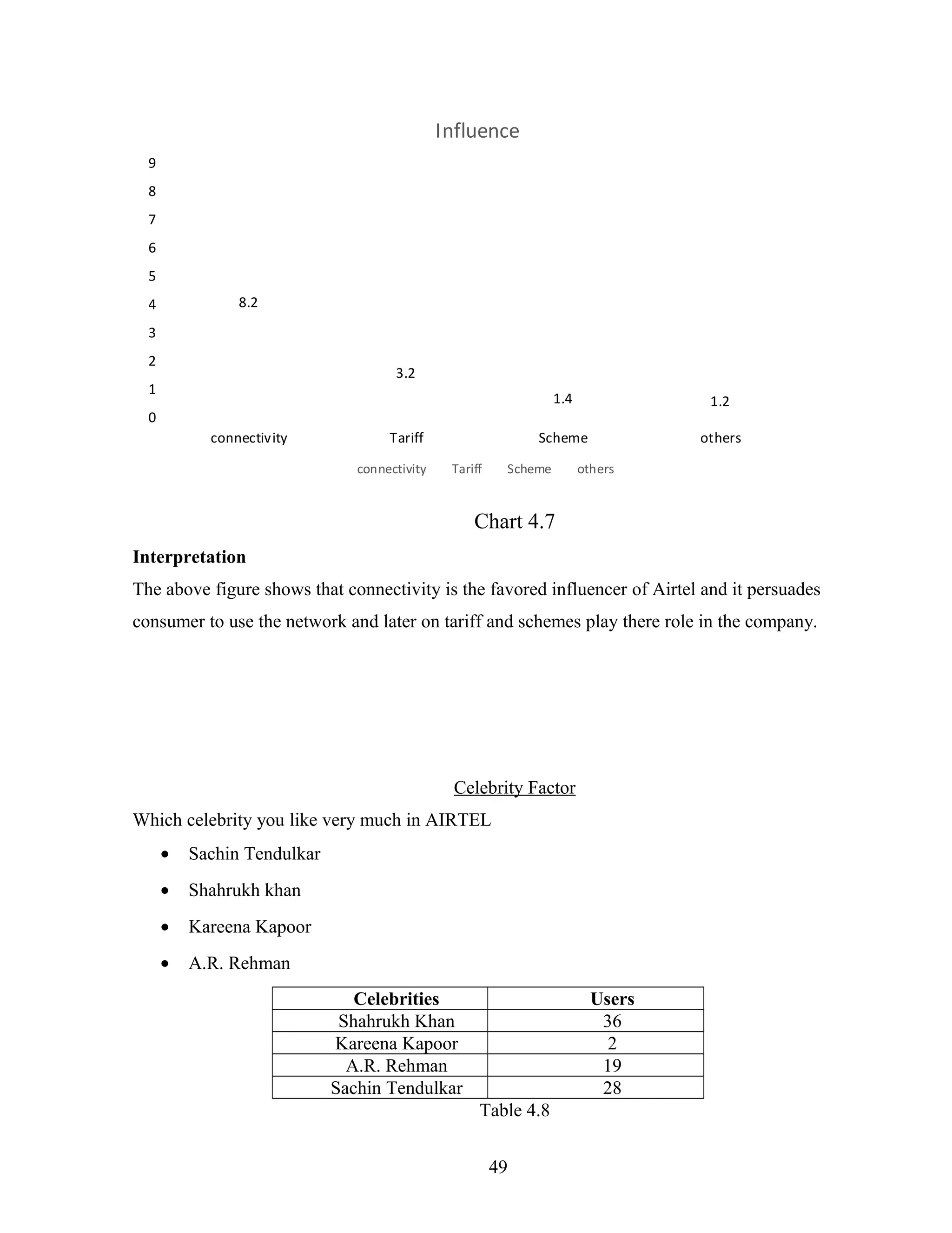 8.2
3.2
1.4 1.2
0
1
2
3
4
5
6
7
8
9
connectivity Tariff Scheme others
Influence
connectivity Tariff Scheme others
Chart 4.7
Interpretation
The above figure shows that connectivity is the favored influencer of Airtel and it persuades
consumer to use the network and later on tariff and schemes play there role in the company.
Celebrity Factor
Which celebrity you like very much in AIRTEL
• Sachin Tendulkar
• Shahrukh khan
• Kareena Kapoor
• A.R. Rehman
Celebrities Users
Shahrukh Khan 36
Kareena Kapoor 2
A.R. Rehman 19
Sachin Tendulkar 28
Table 4.8
49
 