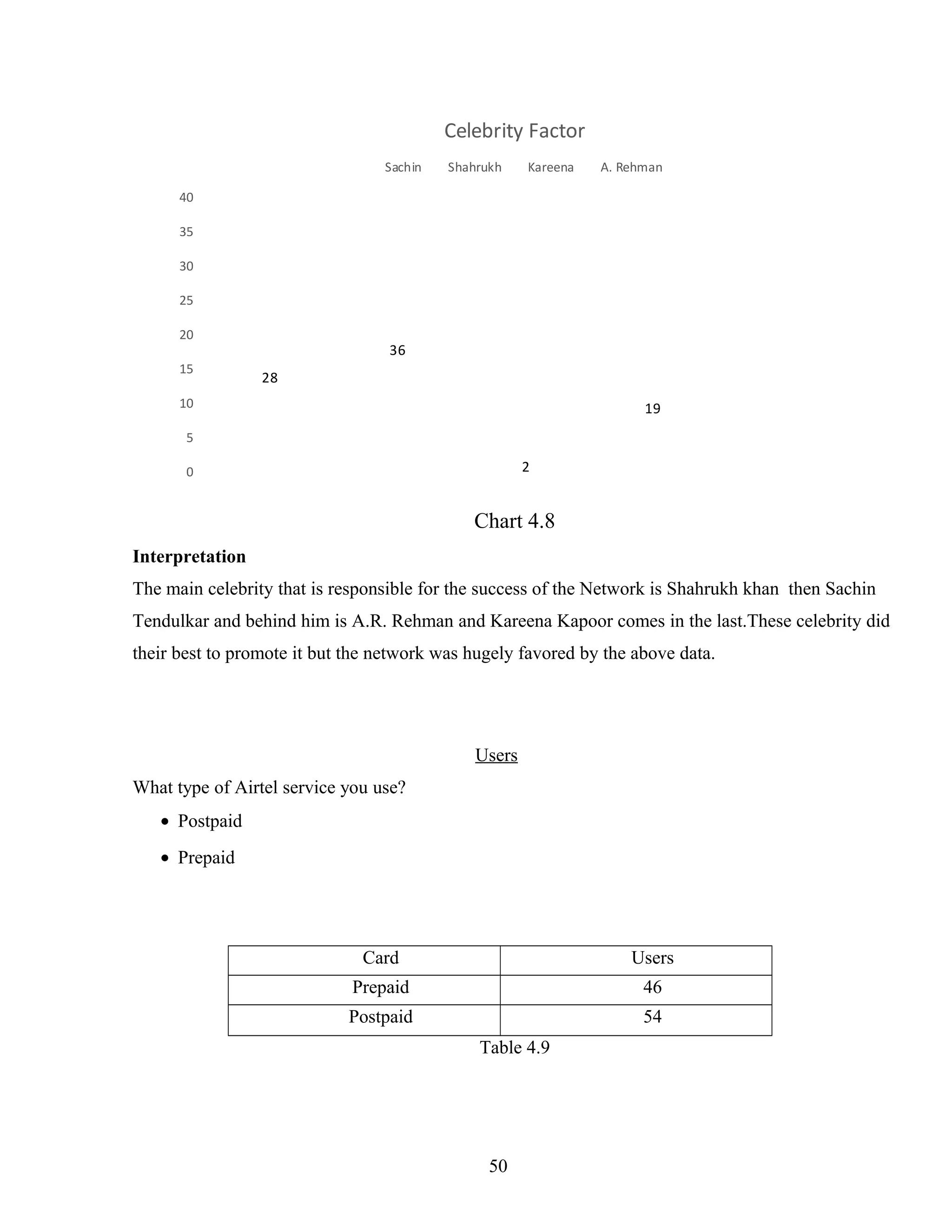 28
36
2
19
0
5
10
15
20
25
30
35
40
Celebrity Factor
Sachin Shahrukh Kareena A. Rehman
Chart 4.8
Interpretation
The main celebrity that is responsible for the success of the Network is Shahrukh khan then Sachin
Tendulkar and behind him is A.R. Rehman and Kareena Kapoor comes in the last.These celebrity did
their best to promote it but the network was hugely favored by the above data.
Users
What type of Airtel service you use?
• Postpaid
• Prepaid
Card Users
Prepaid 46
Postpaid 54
Table 4.9
50
 