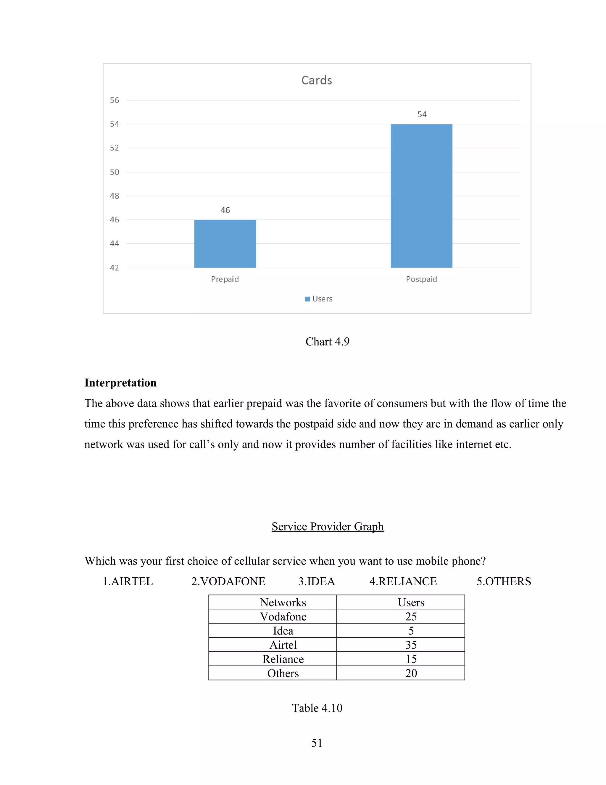 Chart 4.9
Interpretation
The above data shows that earlier prepaid was the favorite of consumers but with the flow of time the
time this preference has shifted towards the postpaid side and now they are in demand as earlier only
network was used for call’s only and now it provides number of facilities like internet etc.
Service Provider Graph
Which was your first choice of cellular service when you want to use mobile phone?
1.AIRTEL 2.VODAFONE 3.IDEA 4.RELIANCE 5.OTHERS
Networks Users
Vodafone 25
Idea 5
Airtel 35
Reliance 15
Others 20
Table 4.10
51
 