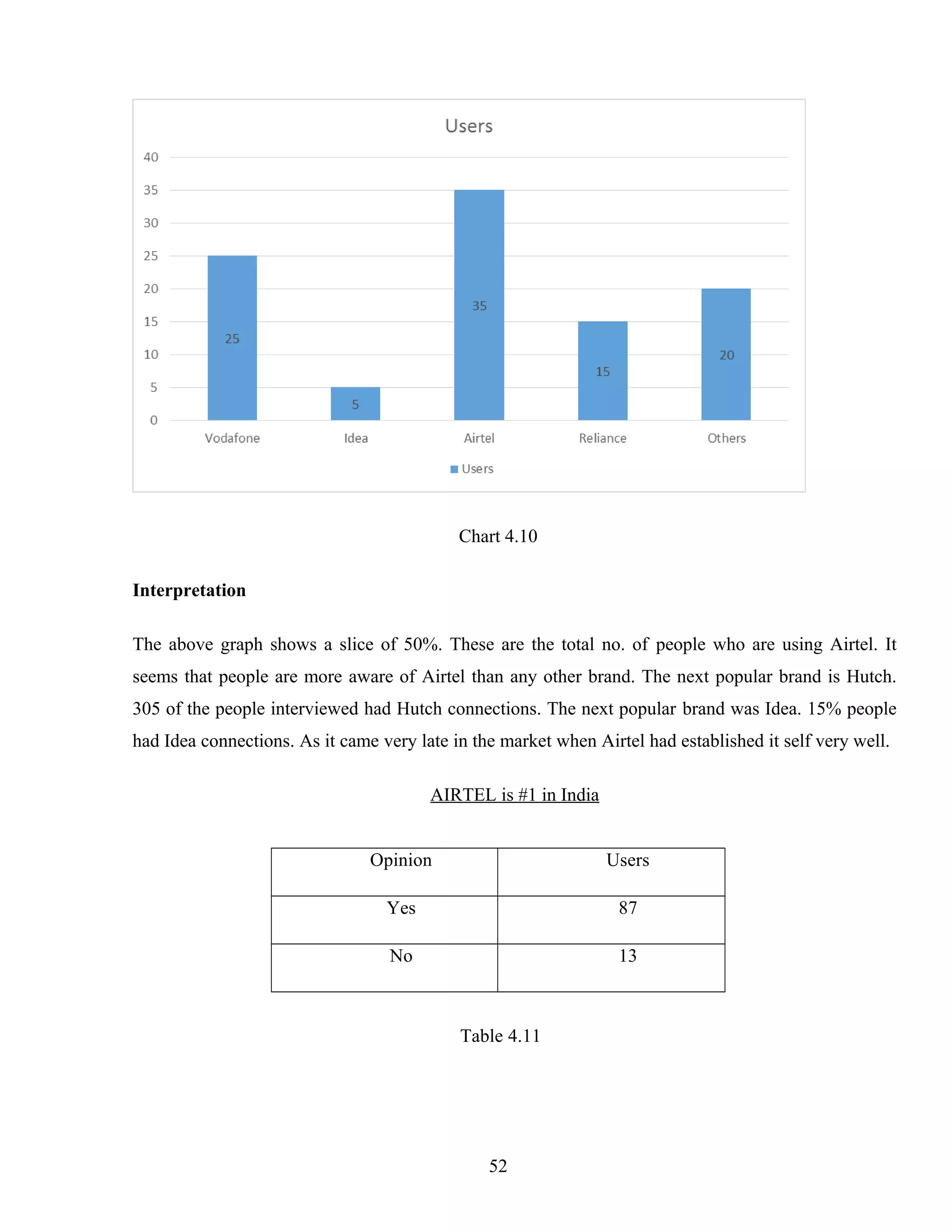 Chart 4.10
Interpretation
The above graph shows a slice of 50%. These are the total no. of people who are using Airtel. It
seems that people are more aware of Airtel than any other brand. The next popular brand is Hutch.
305 of the people interviewed had Hutch connections. The next popular brand was Idea. 15% people
had Idea connections. As it came very late in the market when Airtel had established it self very well.
AIRTEL is #1 in India
Opinion Users
Yes 87
No 13
Table 4.11
52
 