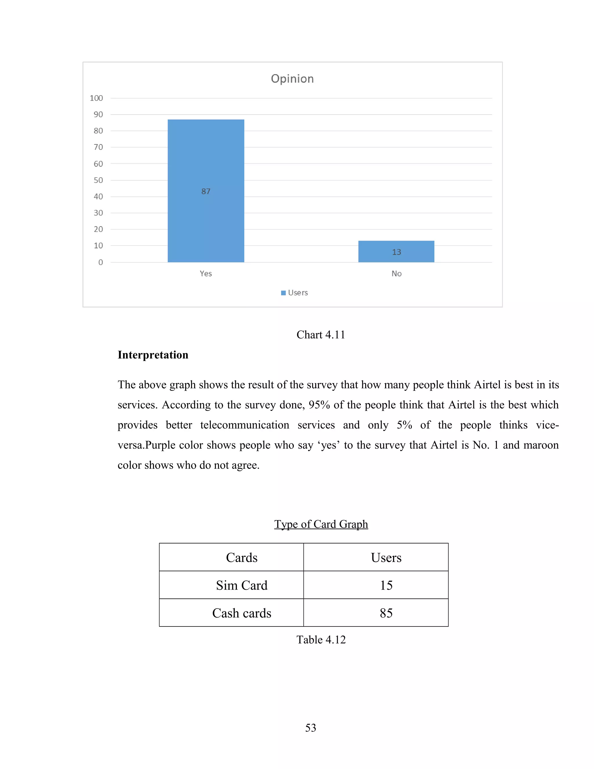 Chart 4.11
Interpretation
The above graph shows the result of the survey that how many people think Airtel is best in its
services. According to the survey done, 95% of the people think that Airtel is the best which
provides better telecommunication services and only 5% of the people thinks vice-
versa.Purple color shows people who say ‘yes’ to the survey that Airtel is No. 1 and maroon
color shows who do not agree.
Type of Card Graph
Cards Users
Sim Card 15
Cash cards 85
Table 4.12
53
 