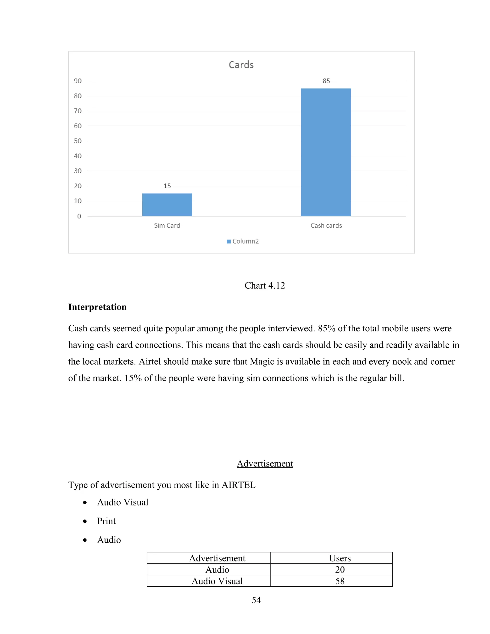 Chart 4.12
Interpretation
Cash cards seemed quite popular among the people interviewed. 85% of the total mobile users were
having cash card connections. This means that the cash cards should be easily and readily available in
the local markets. Airtel should make sure that Magic is available in each and every nook and corner
of the market. 15% of the people were having sim connections which is the regular bill.
Advertisement
Type of advertisement you most like in AIRTEL
• Audio Visual
• Print
• Audio
Advertisement Users
Audio 20
Audio Visual 58
54
 