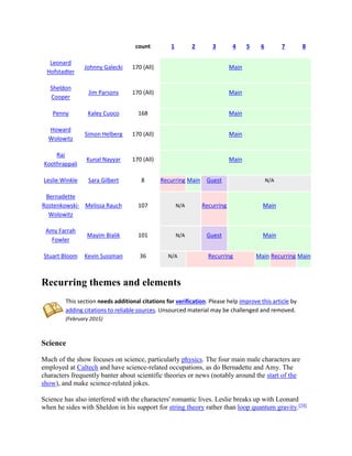 count 1 2 3 4 5 6 7 8
Leonard
Hofstadter
Johnny Galecki 170 (All) Main
Sheldon
Cooper
Jim Parsons 170 (All) Main
Penny Kaley Cuoco 168 Main
Howard
Wolowitz
Simon Helberg 170 (All) Main
Raj
Koothrappali
Kunal Nayyar 170 (All) Main
Leslie Winkle Sara Gilbert 8 Recurring Main Guest N/A
Bernadette
Rostenkowski-
Wolowitz
Melissa Rauch 107 N/A Recurring Main
Amy Farrah
Fowler
Mayim Bialik 101 N/A Guest Main
Stuart Bloom Kevin Sussman 36 N/A Recurring Main Recurring Main
Recurring themes and elements
This section needs additional citations for verification. Please help improve this article by
adding citations to reliable sources. Unsourced material may be challenged and removed.
(February 2015)
Science
Much of the show focuses on science, particularly physics. The four main male characters are
employed at Caltech and have science-related occupations, as do Bernadette and Amy. The
characters frequently banter about scientific theories or news (notably around the start of the
show), and make science-related jokes.
Science has also interfered with the characters' romantic lives. Leslie breaks up with Leonard
when he sides with Sheldon in his support for string theory rather than loop quantum gravity.[54]
 
