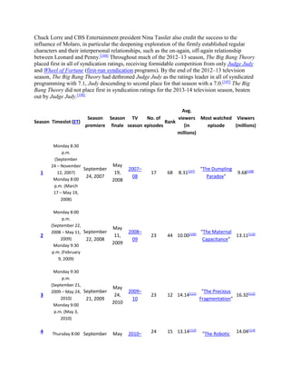 Chuck Lorre and CBS Entertainment president Nina Tassler also credit the success to the
influence of Molaro, in particular the deepening exploration of the firmly established regular
characters and their interpersonal relationships, such as the on-again, off-again relationship
between Leonard and Penny.[104]
Throughout much of the 2012–13 season, The Big Bang Theory
placed first in all of syndication ratings, receiving formidable competition from only Judge Judy
and Wheel of Fortune (first-run syndication programs). By the end of the 2012–13 television
season, The Big Bang Theory had dethroned Judge Judy as the ratings leader in all of syndicated
programming with 7.1, Judy descending to second place for that season with a 7.0.[105]
The Big
Bang Theory did not place first in syndication ratings for the 2013-14 television season, beaten
out by Judge Judy.[106]
Season Timeslot (ET)
Season
premiere
Season
finale
TV
season
No. of
episodes
Rank
Avg.
viewers
(in
millions)
Most watched
episode
Viewers
(millions)
1
Monday 8:30
p.m.
(September
24 – November
12, 2007)
Monday 8:00
p.m. (March
17 – May 19,
2008)
September
24, 2007
May
19,
2008
2007–
08
17 68 8.31[107]
"The Dumpling
Paradox"
9.68[108]
2
Monday 8:00
p.m.
(September 22,
2008 – May 11,
2009)
Monday 9:30
p.m. (February
9, 2009)
September
22, 2008
May
11,
2009
2008–
09
23 44 10.00[109]
"The Maternal
Capacitance"
13.11[110]
3
Monday 9:30
p.m.
(September 21,
2009 – May 24,
2010)
Monday 9:00
p.m. (May 3,
2010)
September
21, 2009
May
24,
2010
2009–
10
23 12 14.14[111]
"The Precious
Fragmentation"
16.32[112]
4 Thursday 8:00 September May 2010– 24 15 13.14[113]
"The Robotic 14.04[114]
 