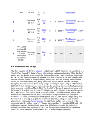 p.m. 23, 2010 19,
2011
11 Manipulation"
5
September
22, 2011
May
10,
2012
2011–
12
24 8 15.82[115]
"The Friendship
Contraction"
16.54[116]
6
September
27, 2012
May
16,
2013
2012–
13
24 3 18.68[101]
"The Bakersfield
Expedition"
20.00[98]
7
September
26, 2013
May
15,
2014
2013–
14
24 2 19.96[117]
"The Deception
Verification"
20.44[102]
8
Monday 8:00
p.m. (Sept. 22,
2014 – October
20, 2014)
Thursday 8:00
p.m. (October
30, 2014 –)
September
22, 2014
TBA
2014–
15
24 TBD TBD TBD TBD
UK distribution and ratings
The show made its UK debut on Channel 4 on February 14, 2008. The show was also shown as a
'first-look' on Channel 4's digital offshoot E4 prior to the main channel's airing. While the show's
ratings were not deemed strong enough for the main channel, they were considered the opposite
for E4. For each following season, all episodes were shown first-run on E4, with episodes only
aired on the main channel in a repeat capacity, usually on a weekend morning. From the third
season, the show aired in two parts, being split so that it could air new episodes for longer
throughout the year. This was due to rising ratings. The first part began airing on 17 December
2009 at 9:00 p.m. while the second part, containing the remaining eleven episodes, began airing
in the same time period from May 6, 2010. The first half of the fourth season began airing on 4
November 2010, at 9:00 p.m., drawing 877,000 viewers, with a further 256,000 watching on the
E4+1 hour service. This gave the show an overall total of 1.13 million viewers, making it E4's
most watched programme for that week. The increased ratings continued over subsequent
weeks.[118]
The fourth season's second half began on June 30, 2011. Season 5 began airing on 3
November 2011 at 8:00 p.m. as part of E4's Comedy Thursdays, acting as a lead-in to the
channel's newest comedy, Perfect Couples. Episode 19, the highest-viewed episode of the
season, attracted 1.4 million viewers.[119]
Season 6 premiered on 15 November 2012, with 1.89
million viewers and a further 469,000 on the time shift channel, bringing the total to 2.31
million, E4's highest viewing ratings of 2012, and the highest the channel had received since
June 2011. The sixth season returned in mid 2013 to finish airing the remaining
 