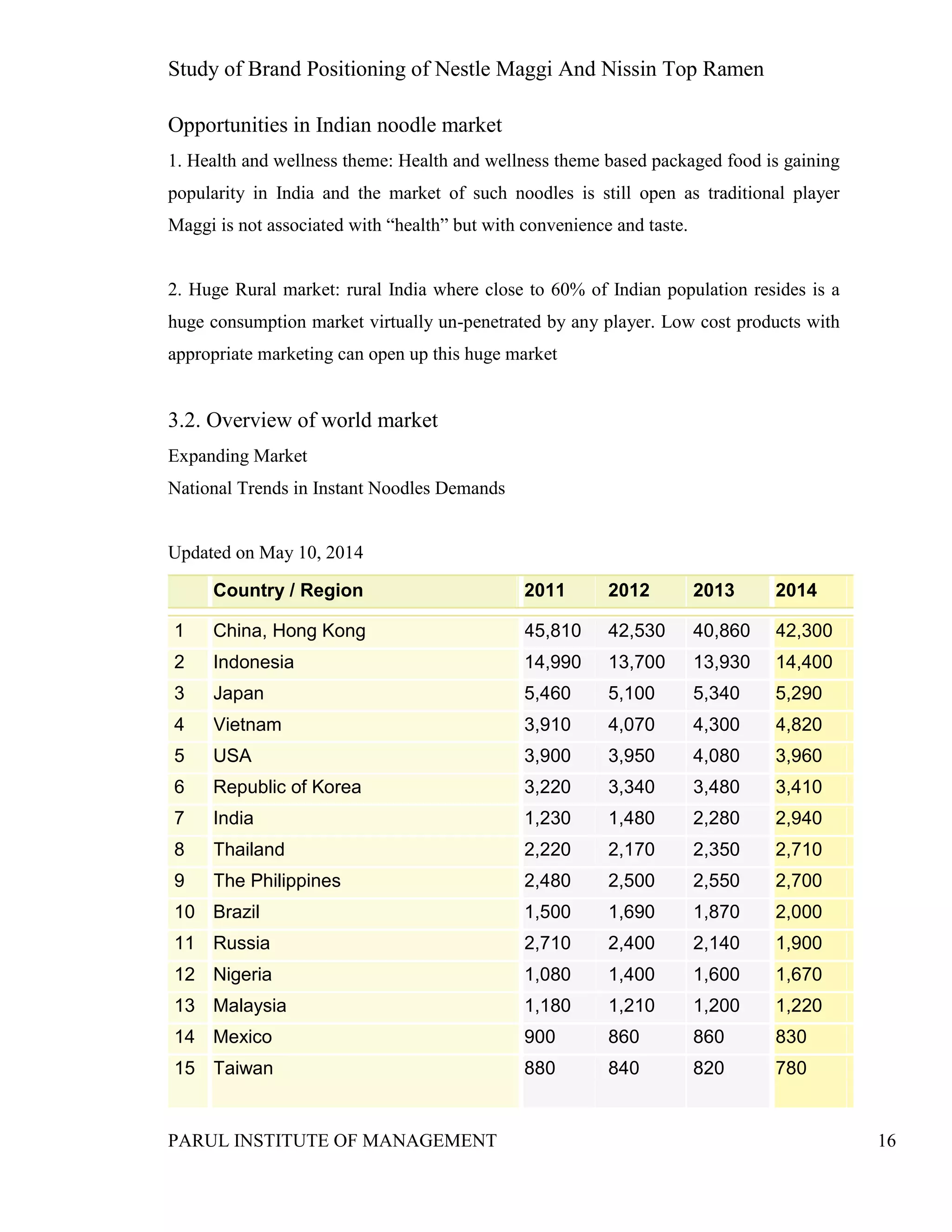 Study of Brand Positioning of Nestle Maggi And Nissin Top Ramen
PARUL INSTITUTE OF MANAGEMENT 16
Opportunities in Indian noodle market
1. Health and wellness theme: Health and wellness theme based packaged food is gaining
popularity in India and the market of such noodles is still open as traditional player
Maggi is not associated with “health” but with convenience and taste.
2. Huge Rural market: rural India where close to 60% of Indian population resides is a
huge consumption market virtually un-penetrated by any player. Low cost products with
appropriate marketing can open up this huge market
3.2. Overview of world market
Expanding Market
National Trends in Instant Noodles Demands
Updated on May 10, 2014
Country / Region 2011 2012 2013 2014
1 China, Hong Kong 45,810 42,530 40,860 42,300
2 Indonesia 14,990 13,700 13,930 14,400
3 Japan 5,460 5,100 5,340 5,290
4 Vietnam 3,910 4,070 4,300 4,820
5 USA 3,900 3,950 4,080 3,960
6 Republic of Korea 3,220 3,340 3,480 3,410
7 India 1,230 1,480 2,280 2,940
8 Thailand 2,220 2,170 2,350 2,710
9 The Philippines 2,480 2,500 2,550 2,700
10 Brazil 1,500 1,690 1,870 2,000
11 Russia 2,710 2,400 2,140 1,900
12 Nigeria 1,080 1,400 1,600 1,670
13 Malaysia 1,180 1,210 1,200 1,220
14 Mexico 900 860 860 830
15 Taiwan 880 840 820 780
 