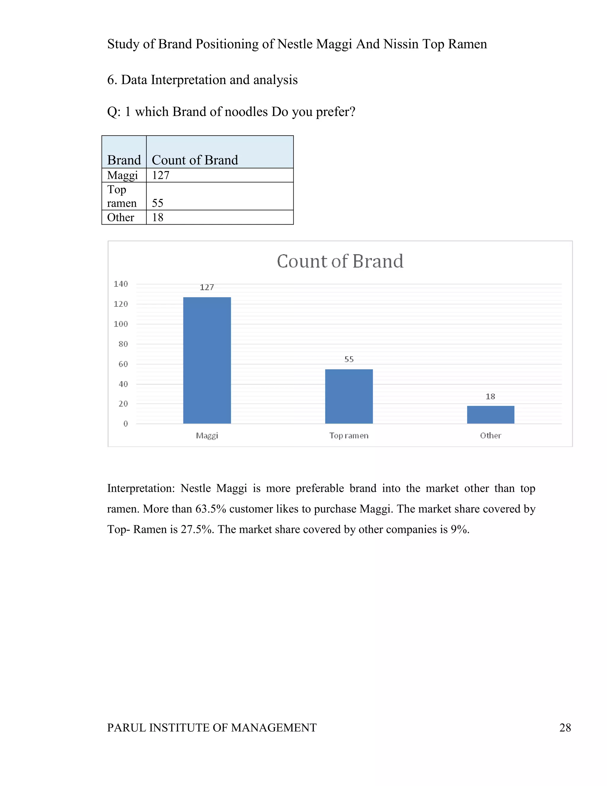 Study of Brand Positioning of Nestle Maggi And Nissin Top Ramen
PARUL INSTITUTE OF MANAGEMENT 28
6. Data Interpretation and analysis
Q: 1 which Brand of noodles Do you prefer?
Brand Count of Brand
Maggi 127
Top
ramen 55
Other 18
Interpretation: Nestle Maggi is more preferable brand into the market other than top
ramen. More than 63.5% customer likes to purchase Maggi. The market share covered by
Top- Ramen is 27.5%. The market share covered by other companies is 9%.
 