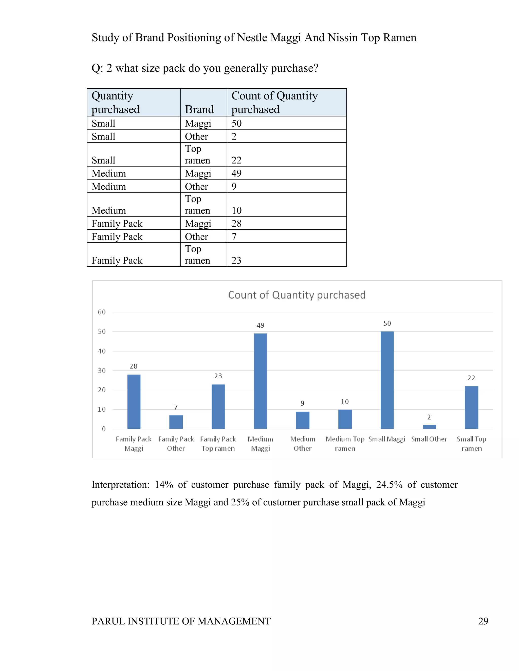 Study of Brand Positioning of Nestle Maggi And Nissin Top Ramen
PARUL INSTITUTE OF MANAGEMENT 29
Q: 2 what size pack do you generally purchase?
Quantity
purchased Brand
Count of Quantity
purchased
Small Maggi 50
Small Other 2
Small
Top
ramen 22
Medium Maggi 49
Medium Other 9
Medium
Top
ramen 10
Family Pack Maggi 28
Family Pack Other 7
Family Pack
Top
ramen 23
Interpretation: 14% of customer purchase family pack of Maggi, 24.5% of customer
purchase medium size Maggi and 25% of customer purchase small pack of Maggi
 