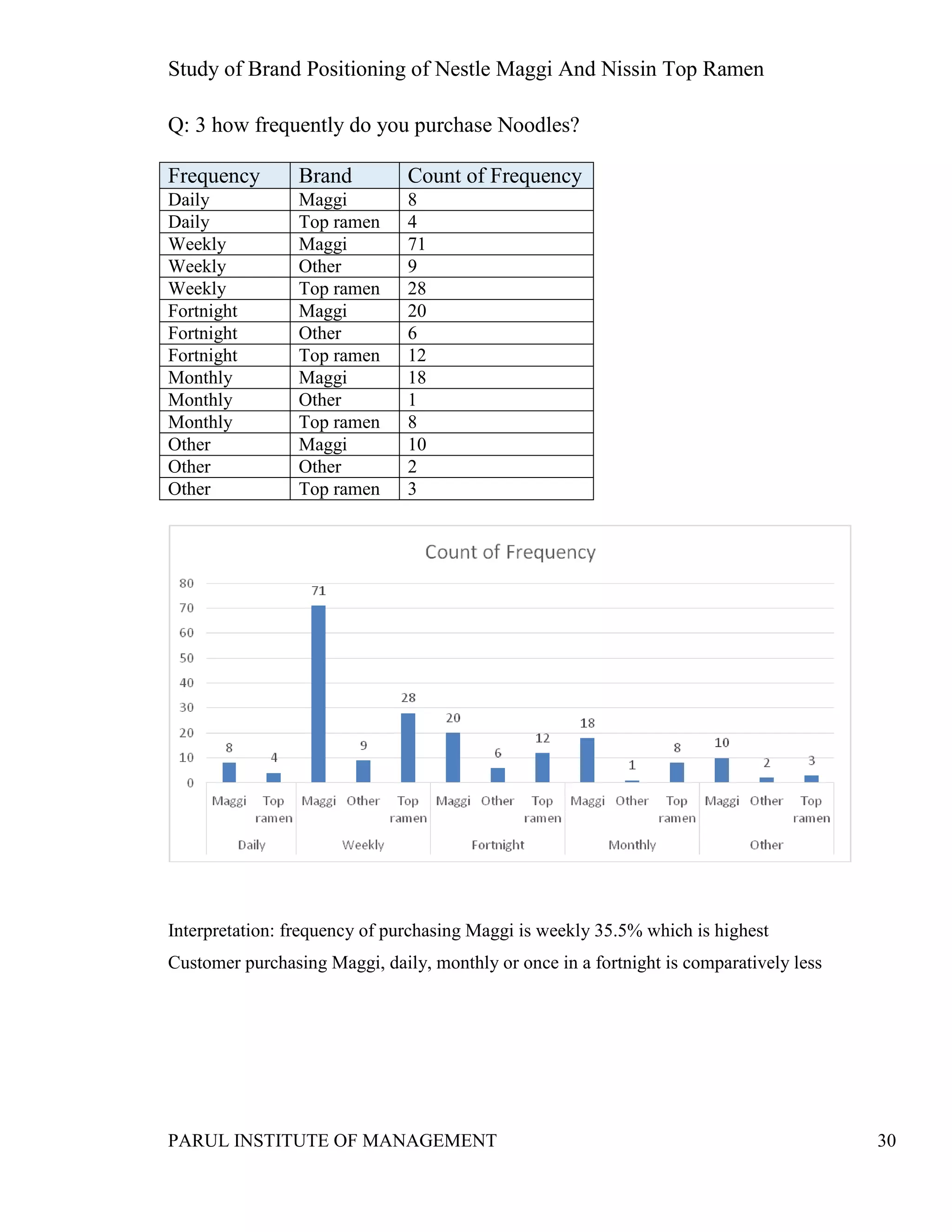 Study of Brand Positioning of Nestle Maggi And Nissin Top Ramen
PARUL INSTITUTE OF MANAGEMENT 30
Q: 3 how frequently do you purchase Noodles?
Frequency Brand Count of Frequency
Daily Maggi 8
Daily Top ramen 4
Weekly Maggi 71
Weekly Other 9
Weekly Top ramen 28
Fortnight Maggi 20
Fortnight Other 6
Fortnight Top ramen 12
Monthly Maggi 18
Monthly Other 1
Monthly Top ramen 8
Other Maggi 10
Other Other 2
Other Top ramen 3
Interpretation: frequency of purchasing Maggi is weekly 35.5% which is highest
Customer purchasing Maggi, daily, monthly or once in a fortnight is comparatively less
 