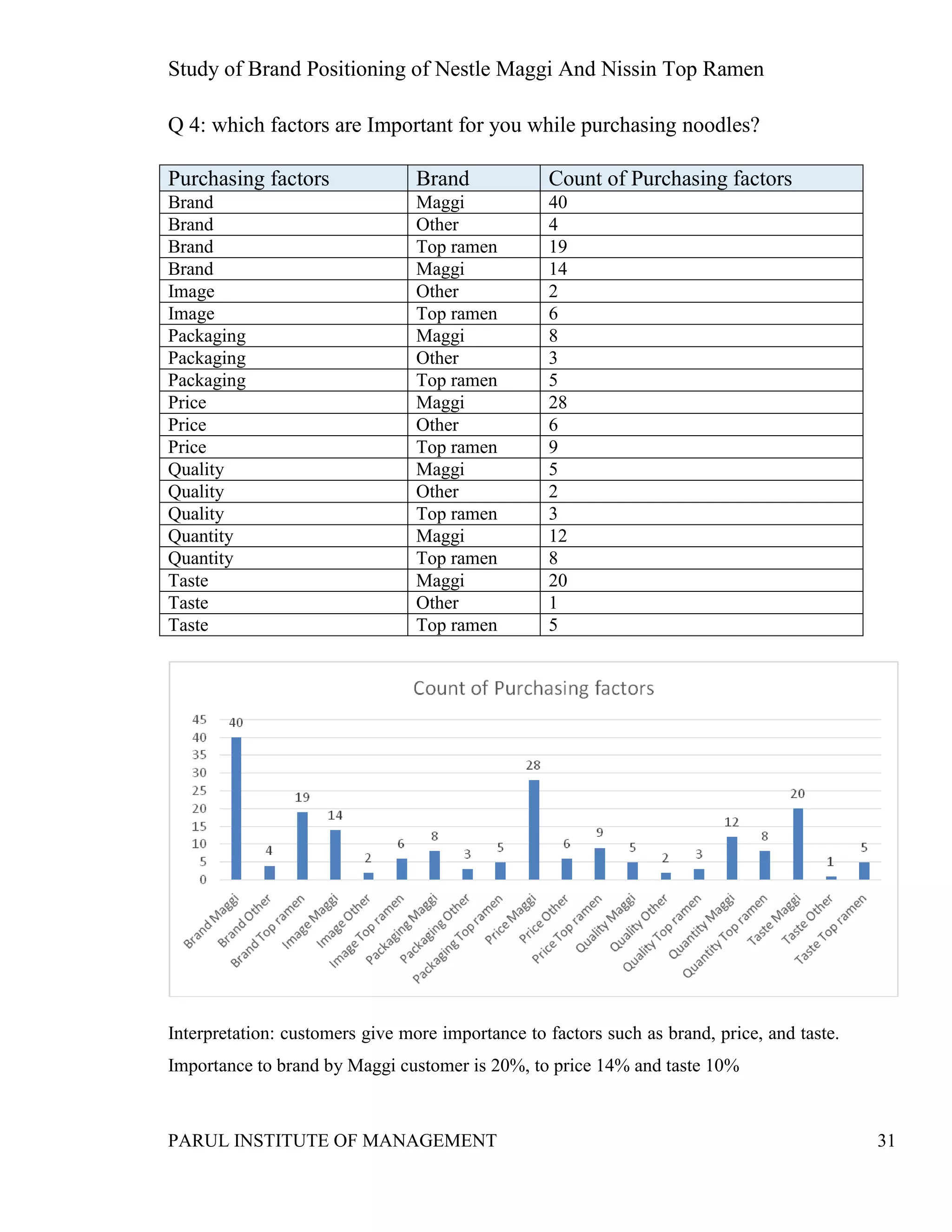 Study of Brand Positioning of Nestle Maggi And Nissin Top Ramen
PARUL INSTITUTE OF MANAGEMENT 31
Q 4: which factors are Important for you while purchasing noodles?
Interpretation: customers give more importance to factors such as brand, price, and taste.
Importance to brand by Maggi customer is 20%, to price 14% and taste 10%
Purchasing factors Brand Count of Purchasing factors
Brand Maggi 40
Brand Other 4
Brand Top ramen 19
Brand Maggi 14
Image Other 2
Image Top ramen 6
Packaging Maggi 8
Packaging Other 3
Packaging Top ramen 5
Price Maggi 28
Price Other 6
Price Top ramen 9
Quality Maggi 5
Quality Other 2
Quality Top ramen 3
Quantity Maggi 12
Quantity Top ramen 8
Taste Maggi 20
Taste Other 1
Taste Top ramen 5
 