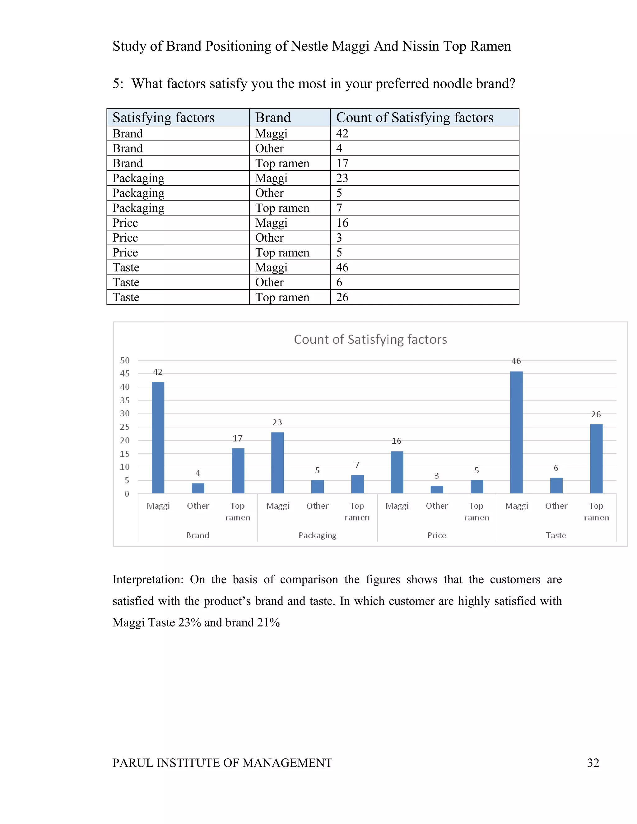 Study of Brand Positioning of Nestle Maggi And Nissin Top Ramen
PARUL INSTITUTE OF MANAGEMENT 32
5: What factors satisfy you the most in your preferred noodle brand?
Satisfying factors Brand Count of Satisfying factors
Brand Maggi 42
Brand Other 4
Brand Top ramen 17
Packaging Maggi 23
Packaging Other 5
Packaging Top ramen 7
Price Maggi 16
Price Other 3
Price Top ramen 5
Taste Maggi 46
Taste Other 6
Taste Top ramen 26
Interpretation: On the basis of comparison the figures shows that the customers are
satisfied with the product’s brand and taste. In which customer are highly satisfied with
Maggi Taste 23% and brand 21%
 