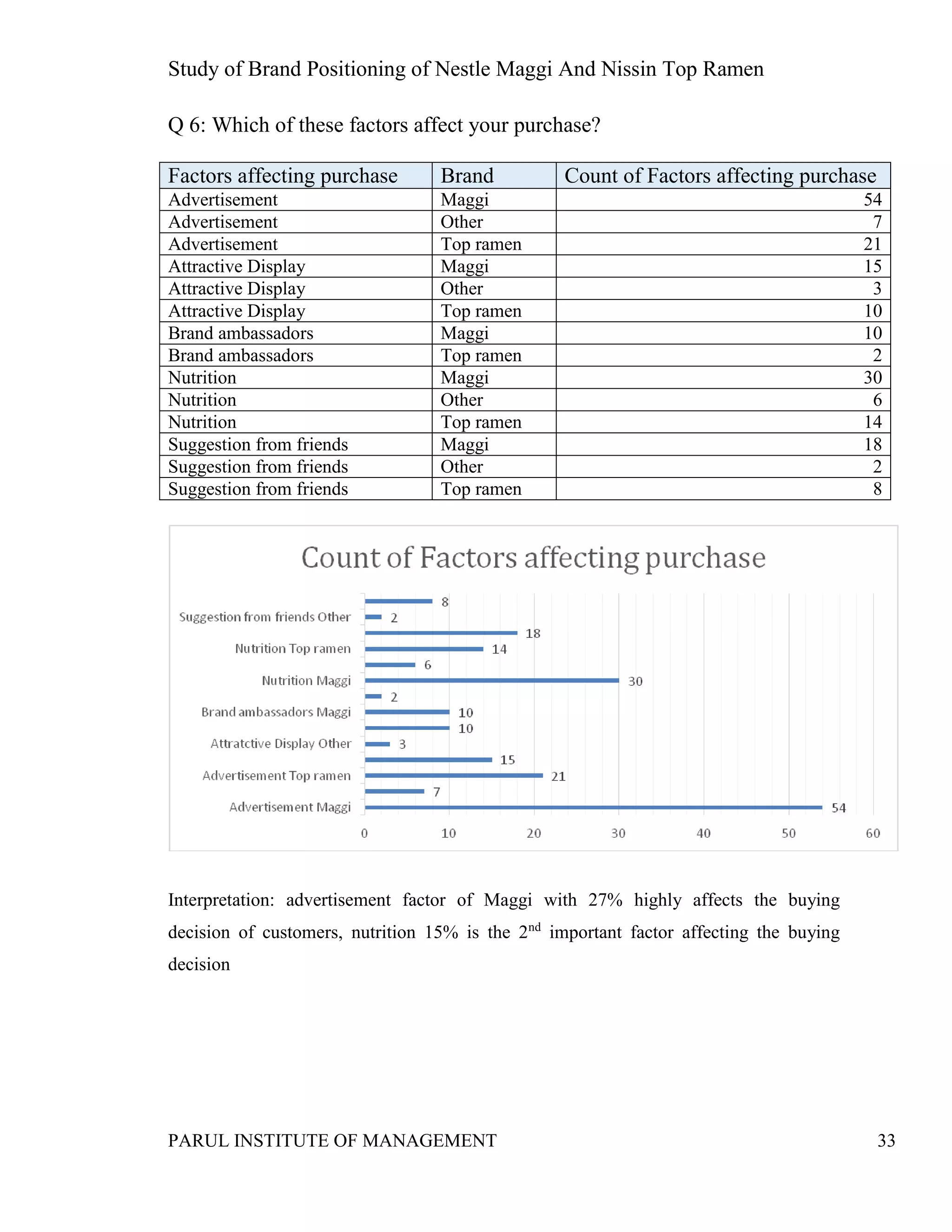 Study of Brand Positioning of Nestle Maggi And Nissin Top Ramen
PARUL INSTITUTE OF MANAGEMENT 33
Q 6: Which of these factors affect your purchase?
Factors affecting purchase Brand Count of Factors affecting purchase
Advertisement Maggi 54
Advertisement Other 7
Advertisement Top ramen 21
Attractive Display Maggi 15
Attractive Display Other 3
Attractive Display Top ramen 10
Brand ambassadors Maggi 10
Brand ambassadors Top ramen 2
Nutrition Maggi 30
Nutrition Other 6
Nutrition Top ramen 14
Suggestion from friends Maggi 18
Suggestion from friends Other 2
Suggestion from friends Top ramen 8
Interpretation: advertisement factor of Maggi with 27% highly affects the buying
decision of customers, nutrition 15% is the 2nd
important factor affecting the buying
decision
 