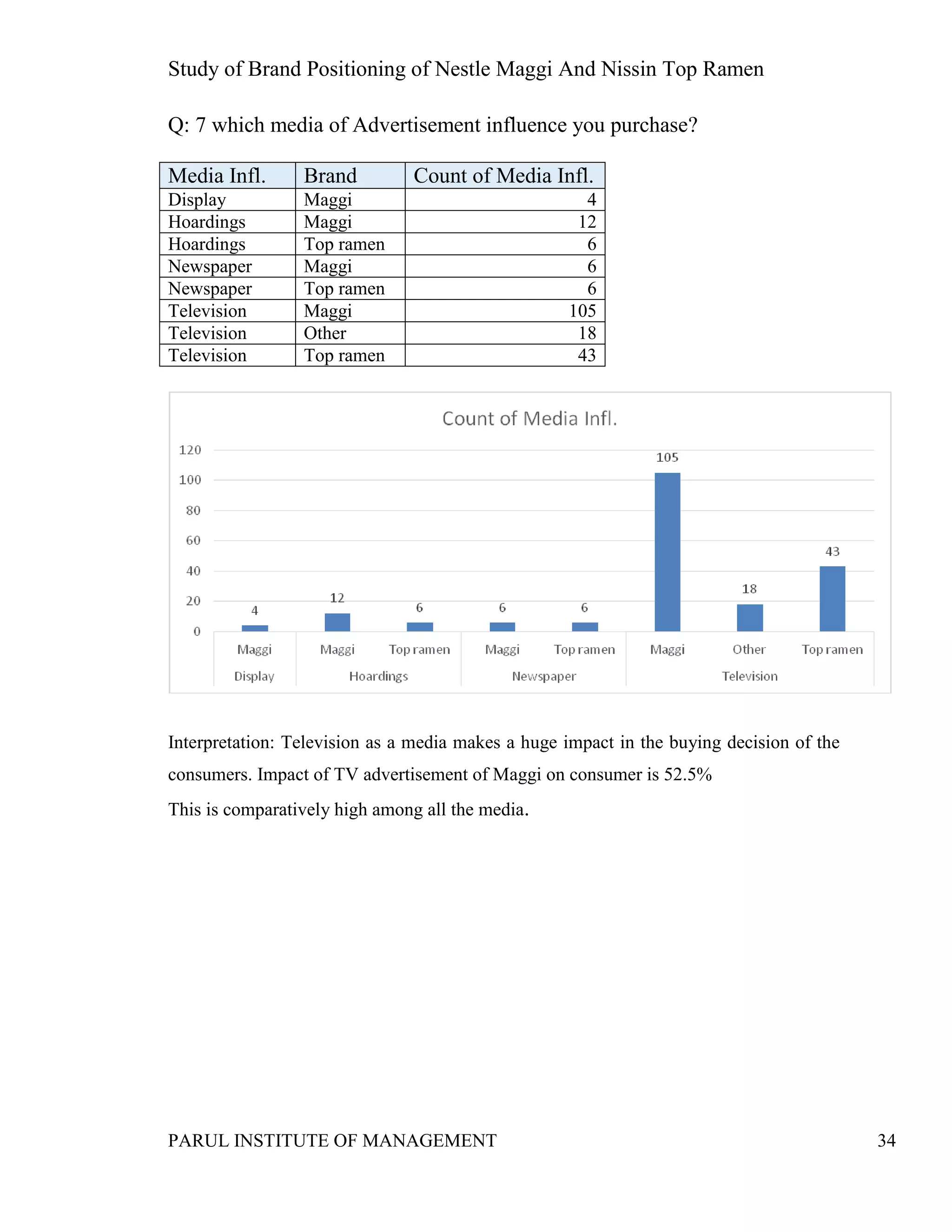 Study of Brand Positioning of Nestle Maggi And Nissin Top Ramen
PARUL INSTITUTE OF MANAGEMENT 34
Q: 7 which media of Advertisement influence you purchase?
Media Infl. Brand Count of Media Infl.
Display Maggi 4
Hoardings Maggi 12
Hoardings Top ramen 6
Newspaper Maggi 6
Newspaper Top ramen 6
Television Maggi 105
Television Other 18
Television Top ramen 43
Interpretation: Television as a media makes a huge impact in the buying decision of the
consumers. Impact of TV advertisement of Maggi on consumer is 52.5%
This is comparatively high among all the media.
 