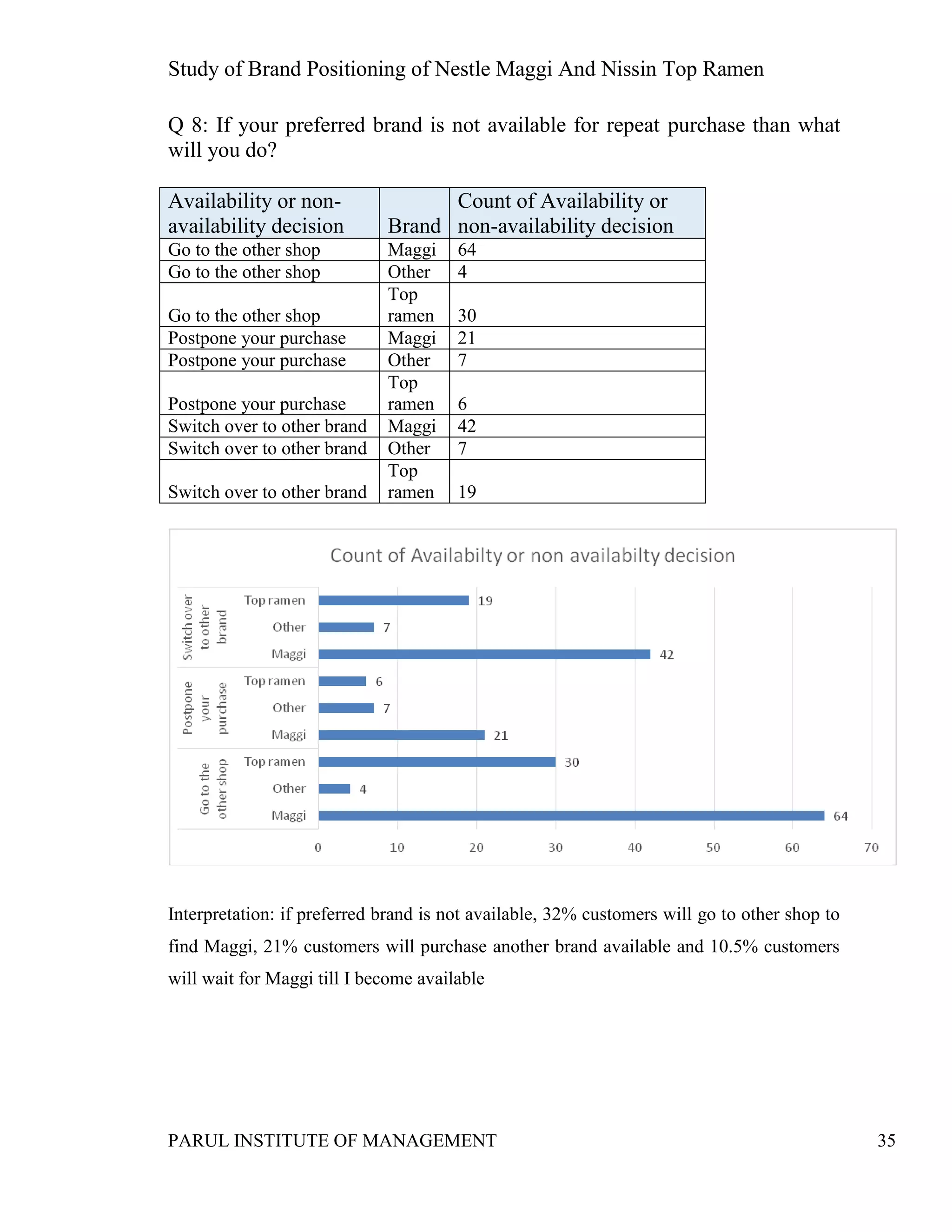 Study of Brand Positioning of Nestle Maggi And Nissin Top Ramen
PARUL INSTITUTE OF MANAGEMENT 35
Q 8: If your preferred brand is not available for repeat purchase than what
will you do?
Availability or non-
availability decision Brand
Count of Availability or
non-availability decision
Go to the other shop Maggi 64
Go to the other shop Other 4
Go to the other shop
Top
ramen 30
Postpone your purchase Maggi 21
Postpone your purchase Other 7
Postpone your purchase
Top
ramen 6
Switch over to other brand Maggi 42
Switch over to other brand Other 7
Switch over to other brand
Top
ramen 19
Interpretation: if preferred brand is not available, 32% customers will go to other shop to
find Maggi, 21% customers will purchase another brand available and 10.5% customers
will wait for Maggi till I become available
 