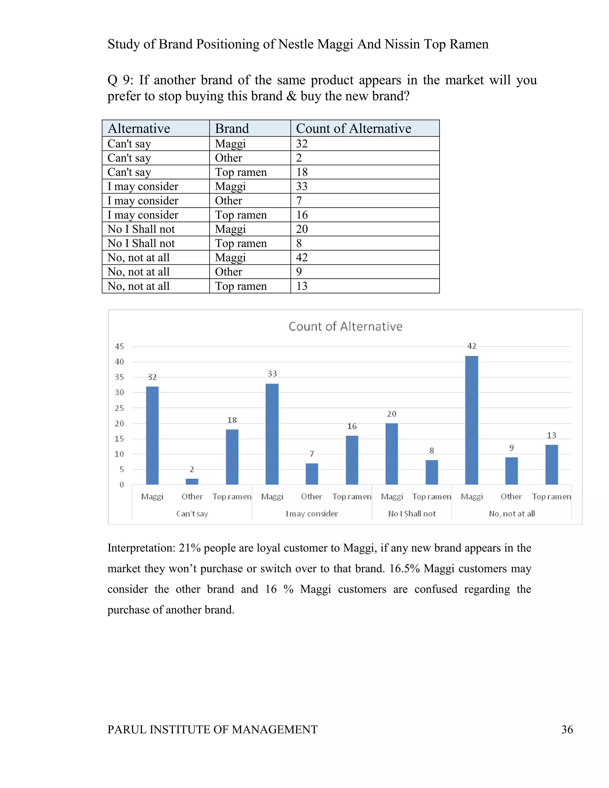 Study of Brand Positioning of Nestle Maggi And Nissin Top Ramen
PARUL INSTITUTE OF MANAGEMENT 36
Q 9: If another brand of the same product appears in the market will you
prefer to stop buying this brand & buy the new brand?
Alternative Brand Count of Alternative
Can't say Maggi 32
Can't say Other 2
Can't say Top ramen 18
I may consider Maggi 33
I may consider Other 7
I may consider Top ramen 16
No I Shall not Maggi 20
No I Shall not Top ramen 8
No, not at all Maggi 42
No, not at all Other 9
No, not at all Top ramen 13
Interpretation: 21% people are loyal customer to Maggi, if any new brand appears in the
market they won’t purchase or switch over to that brand. 16.5% Maggi customers may
consider the other brand and 16 % Maggi customers are confused regarding the
purchase of another brand.
 