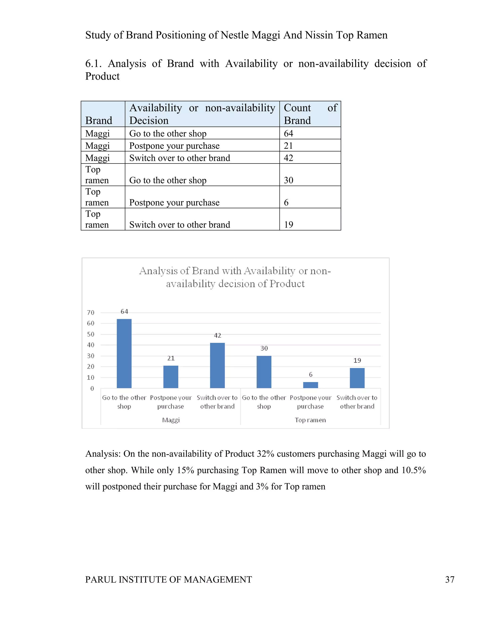 Study of Brand Positioning of Nestle Maggi And Nissin Top Ramen
PARUL INSTITUTE OF MANAGEMENT 37
6.1. Analysis of Brand with Availability or non-availability decision of
Product
Analysis: On the non-availability of Product 32% customers purchasing Maggi will go to
other shop. While only 15% purchasing Top Ramen will move to other shop and 10.5%
will postponed their purchase for Maggi and 3% for Top ramen
Brand
Availability or non-availability
Decision
Count of
Brand
Maggi Go to the other shop 64
Maggi Postpone your purchase 21
Maggi Switch over to other brand 42
Top
ramen Go to the other shop 30
Top
ramen Postpone your purchase 6
Top
ramen Switch over to other brand 19
 