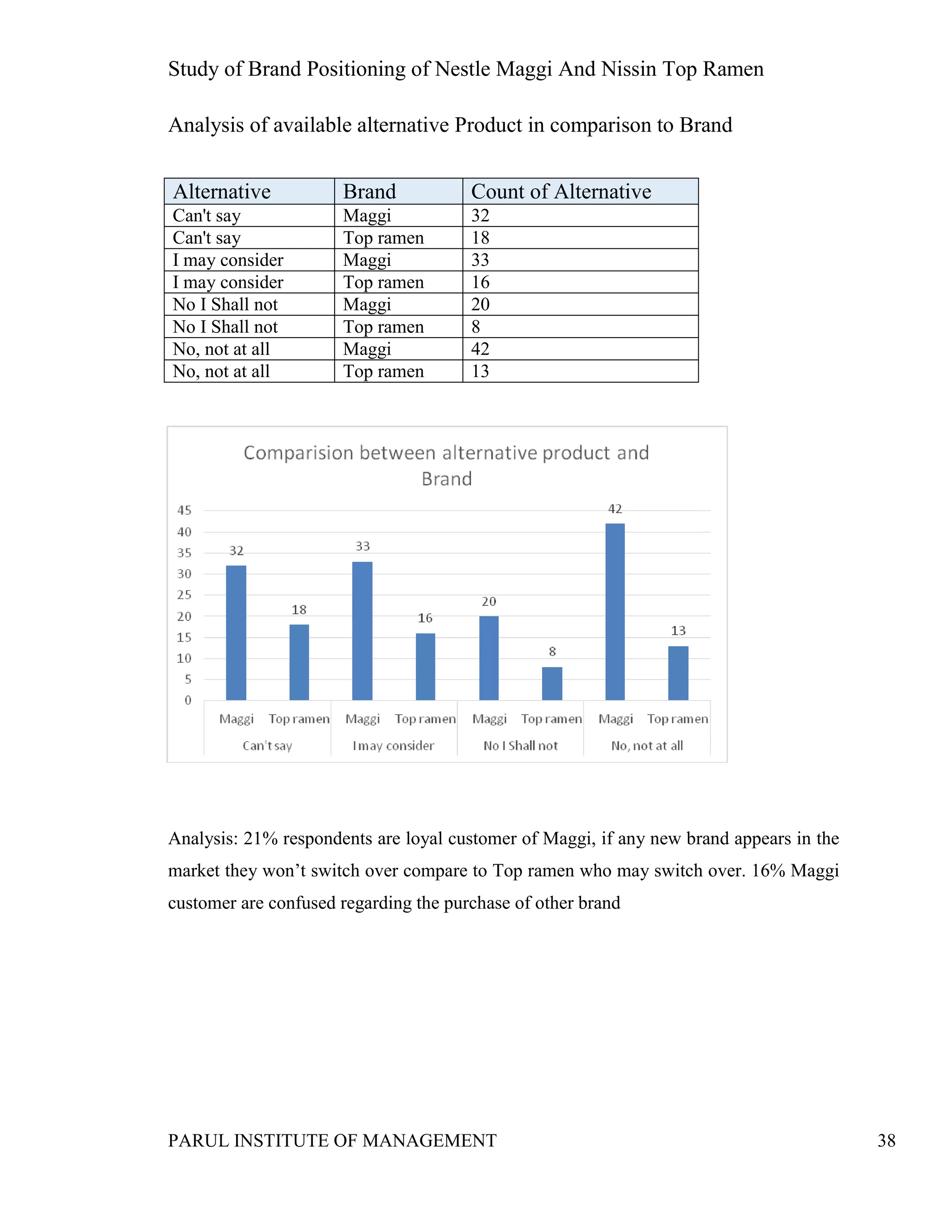 Study of Brand Positioning of Nestle Maggi And Nissin Top Ramen
PARUL INSTITUTE OF MANAGEMENT 38
Analysis of available alternative Product in comparison to Brand
Analysis: 21% respondents are loyal customer of Maggi, if any new brand appears in the
market they won’t switch over compare to Top ramen who may switch over. 16% Maggi
customer are confused regarding the purchase of other brand
Alternative Brand Count of Alternative
Can't say Maggi 32
Can't say Top ramen 18
I may consider Maggi 33
I may consider Top ramen 16
No I Shall not Maggi 20
No I Shall not Top ramen 8
No, not at all Maggi 42
No, not at all Top ramen 13
 