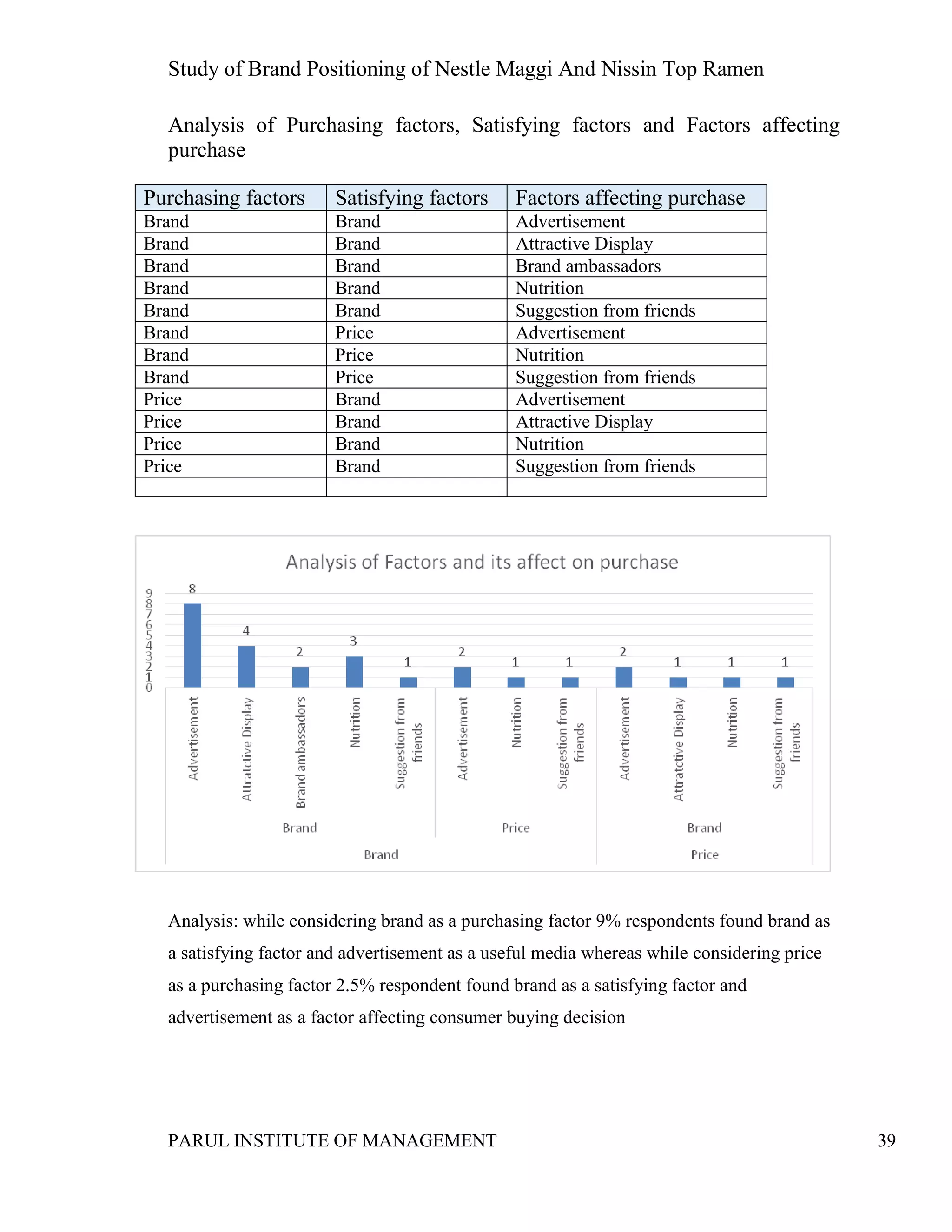 Study of Brand Positioning of Nestle Maggi And Nissin Top Ramen
PARUL INSTITUTE OF MANAGEMENT 39
Analysis of Purchasing factors, Satisfying factors and Factors affecting
purchase
Analysis: while considering brand as a purchasing factor 9% respondents found brand as
a satisfying factor and advertisement as a useful media whereas while considering price
as a purchasing factor 2.5% respondent found brand as a satisfying factor and
advertisement as a factor affecting consumer buying decision
Purchasing factors Satisfying factors Factors affecting purchase
Brand Brand Advertisement
Brand Brand Attractive Display
Brand Brand Brand ambassadors
Brand Brand Nutrition
Brand Brand Suggestion from friends
Brand Price Advertisement
Brand Price Nutrition
Brand Price Suggestion from friends
Price Brand Advertisement
Price Brand Attractive Display
Price Brand Nutrition
Price Brand Suggestion from friends
 