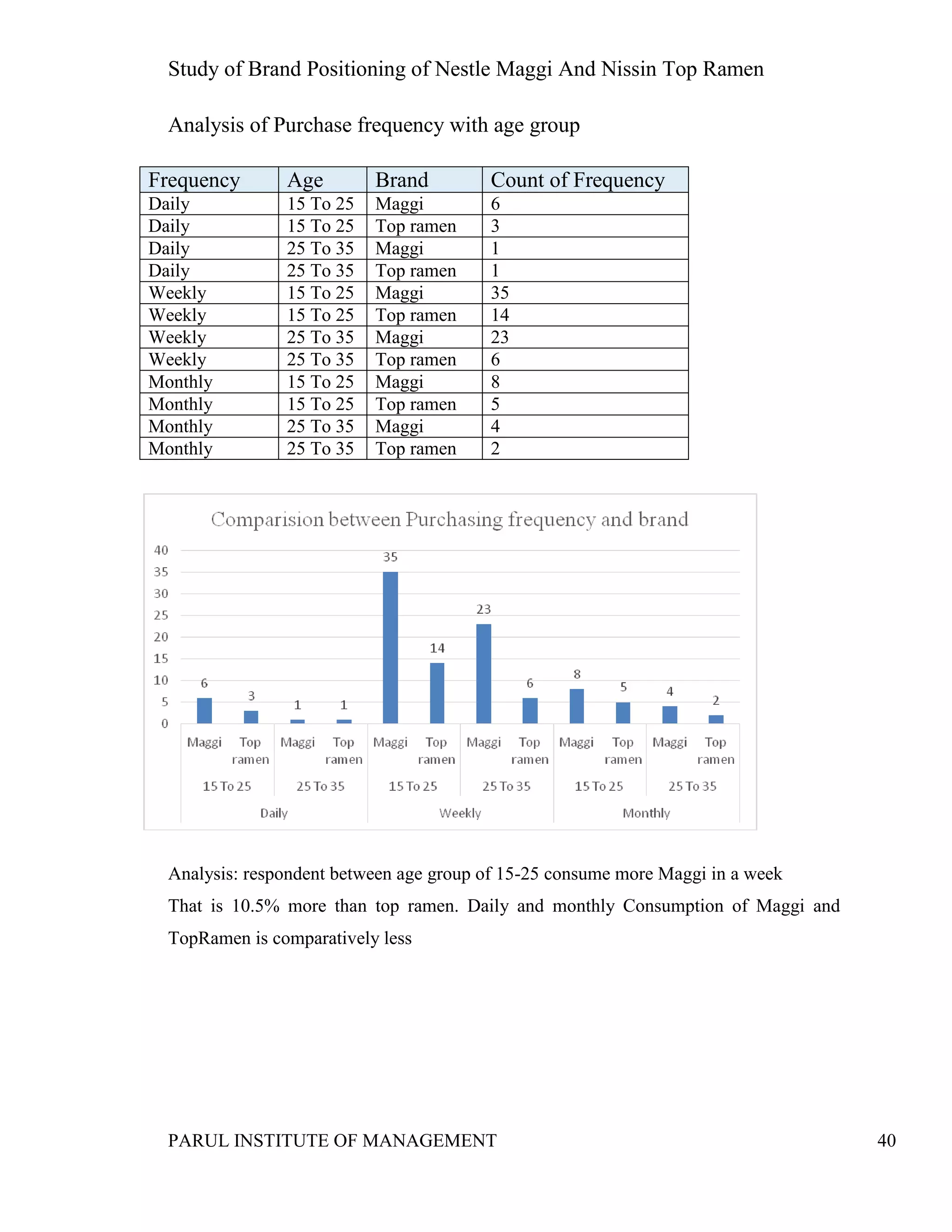 Study of Brand Positioning of Nestle Maggi And Nissin Top Ramen
PARUL INSTITUTE OF MANAGEMENT 40
Analysis of Purchase frequency with age group
Analysis: respondent between age group of 15-25 consume more Maggi in a week
That is 10.5% more than top ramen. Daily and monthly Consumption of Maggi and
TopRamen is comparatively less
Frequency Age Brand Count of Frequency
Daily 15 To 25 Maggi 6
Daily 15 To 25 Top ramen 3
Daily 25 To 35 Maggi 1
Daily 25 To 35 Top ramen 1
Weekly 15 To 25 Maggi 35
Weekly 15 To 25 Top ramen 14
Weekly 25 To 35 Maggi 23
Weekly 25 To 35 Top ramen 6
Monthly 15 To 25 Maggi 8
Monthly 15 To 25 Top ramen 5
Monthly 25 To 35 Maggi 4
Monthly 25 To 35 Top ramen 2
 