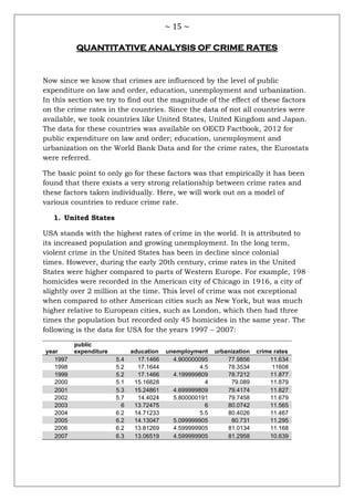 ~ 15 ~
QUANTITATIVE ANALYSIS OF CRIME RATES
Now since we know that crimes are influenced by the level of public
expenditure on law and order, education, unemployment and urbanization.
In this section we try to find out the magnitude of the effect of these factors
on the crime rates in the countries. Since the data of not all countries were
available, we took countries like United States, United Kingdom and Japan.
The data for these countries was available on OECD Factbook, 2012 for
public expenditure on law and order; education, unemployment and
urbanization on the World Bank Data and for the crime rates, the Eurostats
were referred.
The basic point to only go for these factors was that empirically it has been
found that there exists a very strong relationship between crime rates and
these factors taken individually. Here, we will work out on a model of
various countries to reduce crime rate.
1. United States
USA stands with the highest rates of crime in the world. It is attributed to
its increased population and growing unemployment. In the long term,
violent crime in the United States has been in decline since colonial
times. However, during the early 20th century, crime rates in the United
States were higher compared to parts of Western Europe. For example, 198
homicides were recorded in the American city of Chicago in 1916, a city of
slightly over 2 million at the time. This level of crime was not exceptional
when compared to other American cities such as New York, but was much
higher relative to European cities, such as London, which then had three
times the population but recorded only 45 homicides in the same year. The
following is the data for USA for the years 1997 – 2007:
year
public
expenditure education unemployment urbanization crime rates
1997 5.4 17.1466 4.900000095 77.9856 11.634
1998 5.2 17.1644 4.5 78.3534 11608
1999 5.2 17.1466 4.199999809 78.7212 11.877
2000 5.1 15.16828 4 79.089 11.879
2001 5.3 15.24861 4.699999809 79.4174 11.827
2002 5.7 14.4024 5.800000191 79.7458 11.679
2003 6 13.72475 6 80.0742 11.565
2004 6.2 14.71233 5.5 80.4026 11.467
2005 6.2 14.13047 5.099999905 80.731 11.295
2006 6.2 13.81269 4.599999905 81.0134 11.168
2007 6.3 13.06519 4.599999905 81.2958 10.639
 