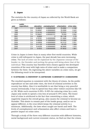 ~ 18 ~
3. Japan
The statistics for the country of Japan as collected by the World Bank are
given as follows:
year
public
expenditure education unemployment urbanization crime rates
1997 2.3 9.26679 3.400000095 78.2692 2.166
1998 2.4 10.48587 4.099999905 78.3958 2.443
1999 2.4 10.54184 4.699999809 78.5224 2.736
2000 2.4 10.58647 4.800000191 78.649 2.854
2001 2.4 9.6656 5 80.1148 2.79
2002 2.4 9.79781 5.400000095 81.5806 2.563
2003 2.4 9.48258 5.199999809 83.0464 2.269
2004 2.4 9.50808 4.699999809 84.5122 2.051
2005 2.5 9.41125 4.400000095 85.978 1.909
2006 2.3 9.40536 4.099999905 86.8906 1.818
2007 2.4 9.4033 3.900000095 87.8032 1.801
Crime in Japan is lower than in many other first world countries. While
crime is still infrequent in Japan, the past decade has seen increasing
crime. The lack of crime can be explained by the Japanese concept of the
Insider vs. the Outsider and putting the group well-being above that of the
individual. This country has therefore been chosen against two developed
countries of the west with high rates of crime and to make a comparison
between the three. On regressing the above variables on crime rates, we get
the following result to be interpreted:
C =5.427863206 -0.190044944P +0.168786428E +0.285842071U -0.068235295Z
The resulted equation is consistent with the theory of crimes. As the public
expenditure on law and order rises, the level of criminal activities in the
country has fallen. Also it is worthwhile to see that being a very peaceful
county intrinsically; it has to spend less than other violent countries like US
or UK. While such countries 0.39%- 0.49% for reducing crime by a unit,
Japan only needs to spend a very less of around 0.19% extra. The lesser
level of crime is attributed to the fact that committing a crime, which
negatively impacts the overall group, also causes the criminal to become an
Outsider. This desire to remain part of the Inside group, and/or not to
appear different, is the crux which keeps the criminal activity to a
minimum. Additionally, the laws when caught are harsh and swift. The
levels of unemployment and urbanization also affect crimes and have a
positive impact on crime rates.
Through a study of the three very different countries with different histories,
social background and current economic status, we find out that the crimes
 