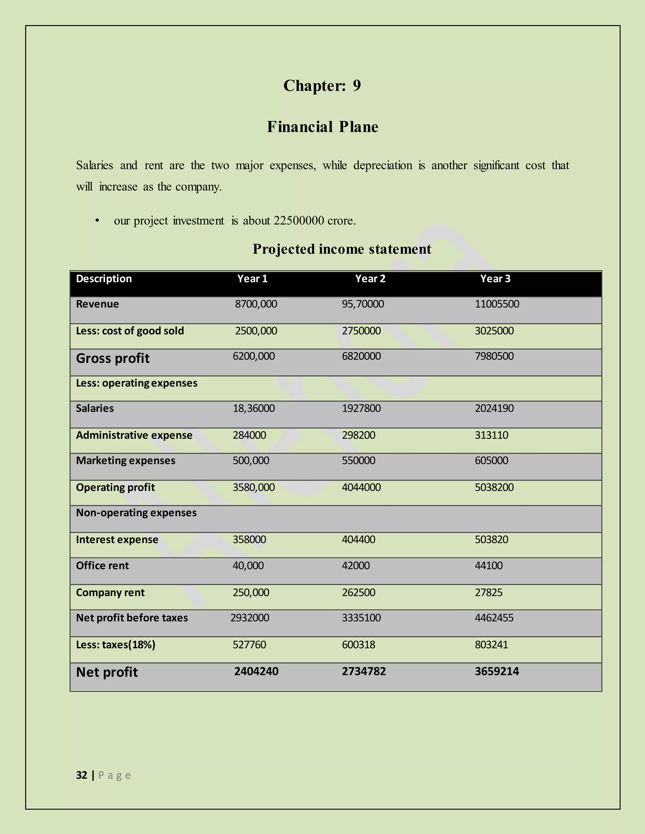 32 | P a g e
Chapter: 9
Financial Plane
Salaries and rent are the two major expenses, while depreciation is another significant cost that
will increase as the company.
• our project investment is about 22500000 crore.
Projected income statement
Description Year 1 Year 2 Year 3
Revenue 8700,000 95,70000 11005500
Less: cost of good sold 2500,000 2750000 3025000
Gross profit 6200,000 6820000 7980500
Less: operatingexpenses
Salaries 18,36000 1927800 2024190
Administrative expense 284000 298200 313110
Marketing expenses 500,000 550000 605000
Operating profit 3580,000 4044000 5038200
Non-operating expenses
Interest expense 358000 404400 503820
Office rent 40,000 42000 44100
Company rent 250,000 262500 27825
Net profit before taxes 2932000 3335100 4462455
Less: taxes(18%) 527760 600318 803241
Net profit 2404240 2734782 3659214
 