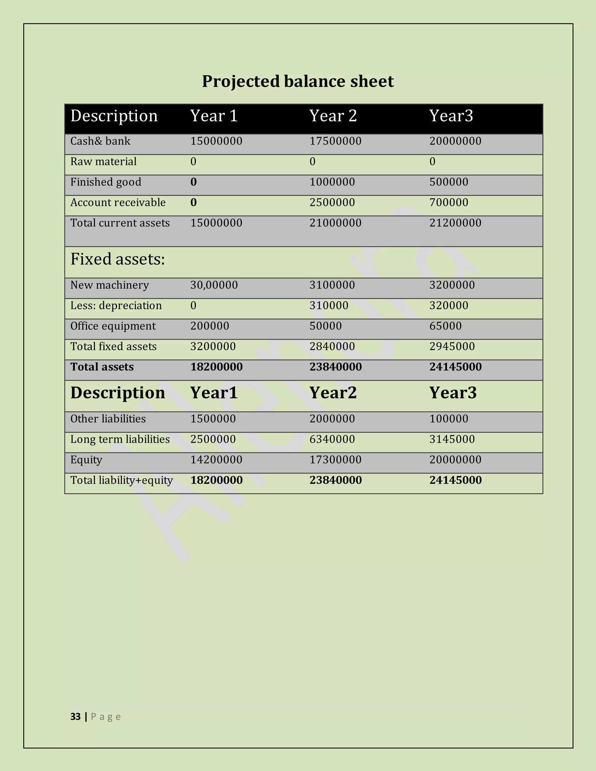 33 | P a g e
Projected balance sheet
Description Year 1 Year 2 Year3
Cash& bank 15000000 17500000 20000000
Raw material 0 0 0
Finished good 0 1000000 500000
Account receivable 0 2500000 700000
Total current assets 15000000 21000000 21200000
Fixed assets:
New machinery 30,00000 3100000 3200000
Less: depreciation 0 310000 320000
Office equipment 200000 50000 65000
Total fixed assets 3200000 2840000 2945000
Total assets 18200000 23840000 24145000
Description Year1 Year2 Year3
Other liabilities 1500000 2000000 100000
Long term liabilities 2500000 6340000 3145000
Equity 14200000 17300000 20000000
Total liability+equity 18200000 23840000 24145000
 