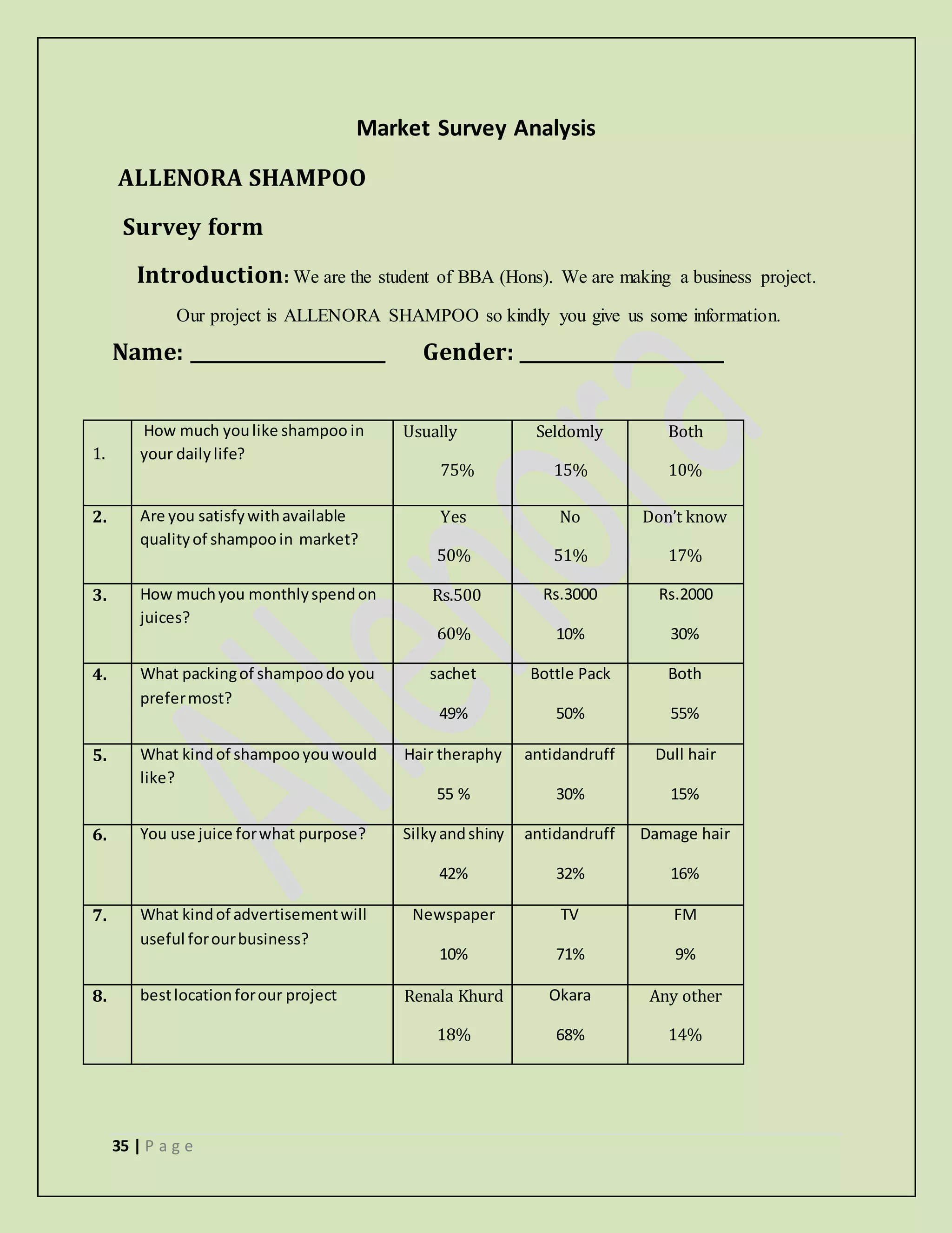 35 | P a g e
Market Survey Analysis
ALLENORA SHAMPOO
Survey form
Introduction: We are the student of BBA (Hons). We are making a business project.
Our project is ALLENORA SHAMPOO so kindly you give us some information.
Name: _____________________ Gender: ______________________
1.
How much youlike shampoo in
your dailylife?
Usually
75%
Seldomly
15%
Both
10%
2. Are you satisfywithavailable
qualityof shampooin market?
Yes
50%
No
51%
Don’t know
17%
3. How muchyou monthlyspendon
juices?
Rs.500
60%
Rs.3000
10%
Rs.2000
30%
4. What packingof shampoodo you
prefermost?
sachet
49%
Bottle Pack
50%
Both
55%
5. What kindof shampooyouwould
like?
Hair theraphy
55 %
antidandruff
30%
Dull hair
15%
6. You use juice forwhat purpose? Silkyandshiny
42%
antidandruff
32%
Damage hair
16%
7. What kindof advertisementwill
useful forourbusiness?
Newspaper
10%
TV
71%
FM
9%
8. bestlocationforour project Renala Khurd
18%
Okara
68%
Any other
14%
 