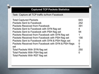Captured TCP Packets Statistics
Task: Capture all TCP traffic to/from Facebook
Total Captured Packets
Packets Sent to Facebook
Packets Received from Facebook
Packets Sent to Facebook with SYN flag set
Packets Sent to Facebook with PSH flag set
Packets Received from Facebook with SYN flag set
Packets Received from Facebook with PSH flag set
Packets Sent to Facebook with SYN & PSH flags set
Packets Received from Facebook with SYN & PSH flags
set
Total Packets With SYN flag set
Total Packets With PSH flag set
Total Packets With RST flag set
643
252
391
4
94
1
156
0
0
5
250
0
 