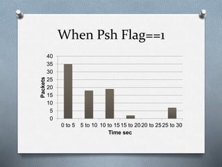 When Psh Flag==1
0
5
10
15
20
25
30
35
40
0 to 5 5 to 10 10 to 1515 to 2020 to 2525 to 30
Packets
Time sec
 