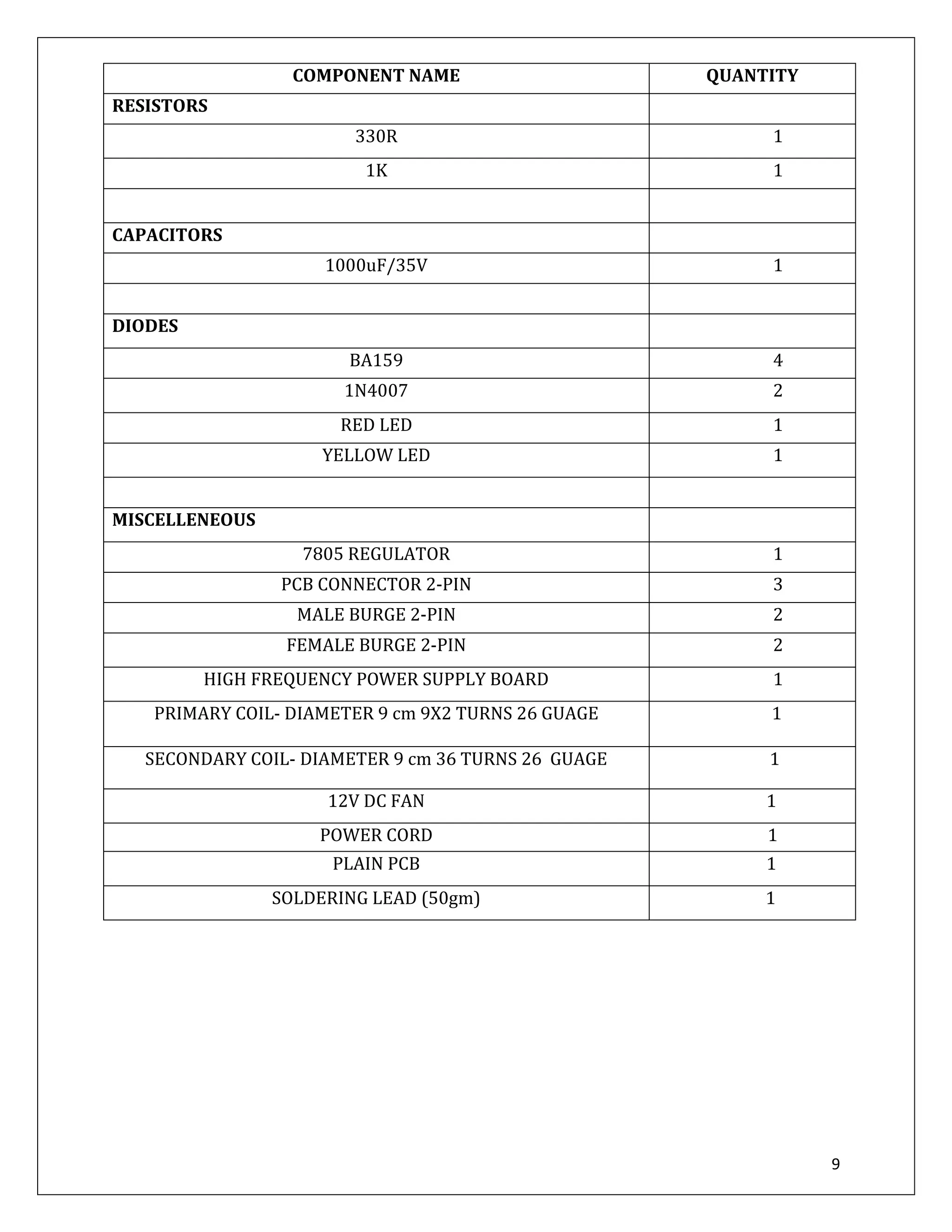 9
COMPONENT NAME QUANTITY
RESISTORS
330R 1
1K 1
CAPACITORS
1000uF/35V 1
DIODES
BA159 4
1N4007 2
RED LED 1
YELLOW LED 1
MISCELLENEOUS
7805 REGULATOR 1
PCB CONNECTOR 2-PIN 3
MALE BURGE 2-PIN 2
FEMALE BURGE 2-PIN 2
HIGH FREQUENCY POWER SUPPLY BOARD 1
PRIMARY COIL- DIAMETER 9 cm 9X2 TURNS 26 GUAGE 1
SECONDARY COIL- DIAMETER 9 cm 36 TURNS 26 GUAGE 1
12V DC FAN 1
POWER CORD 1
PLAIN PCB 1
SOLDERING LEAD (50gm) 1
 