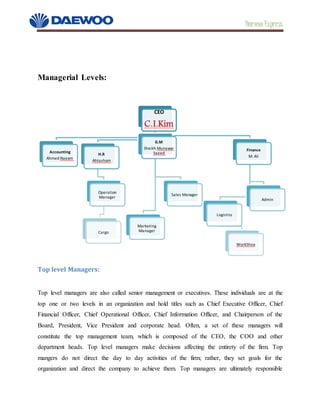 Daewoo Express
CEO
C.I.Kim
Accounting
Ahmed Naeem
H.R
Ahtasham
Operation
Manager
Cargo
G.M
Sheikh Munawar
Saeed
Marketing
Manager
Sales Manager
Finance
M. Ali
Logistics
WorkShop
Admin
Managerial Levels:
Top level Managers:
Top level managers are also called senior management or executives. These individuals are at the
top one or two levels in an organization and hold titles such as Chief Executive Officer, Chief
Financial Officer, Chief Operational Officer, Chief Information Officer, and Chairperson of the
Board, President, Vice President and corporate head. Often, a set of these managers will
constitute the top management team, which is composed of the CEO, the COO and other
department heads. Top level managers make decisions affecting the entirety of the firm. Top
mangers do not direct the day to day activities of the firm; rather, they set goals for the
organization and direct the company to achieve them. Top managers are ultimately responsible
 