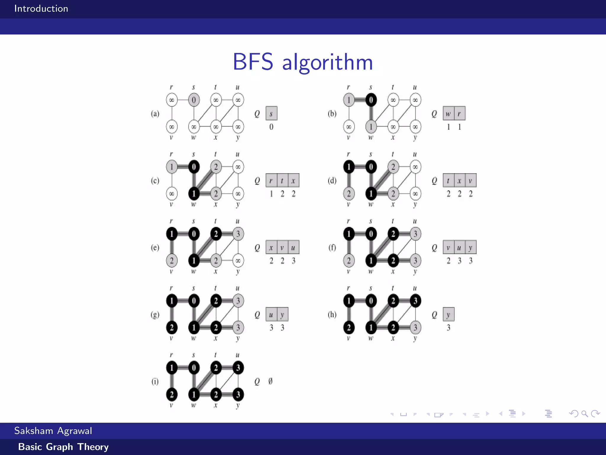 Introduction
BFS algorithm
Saksham Agrawal
Basic Graph Theory
 
