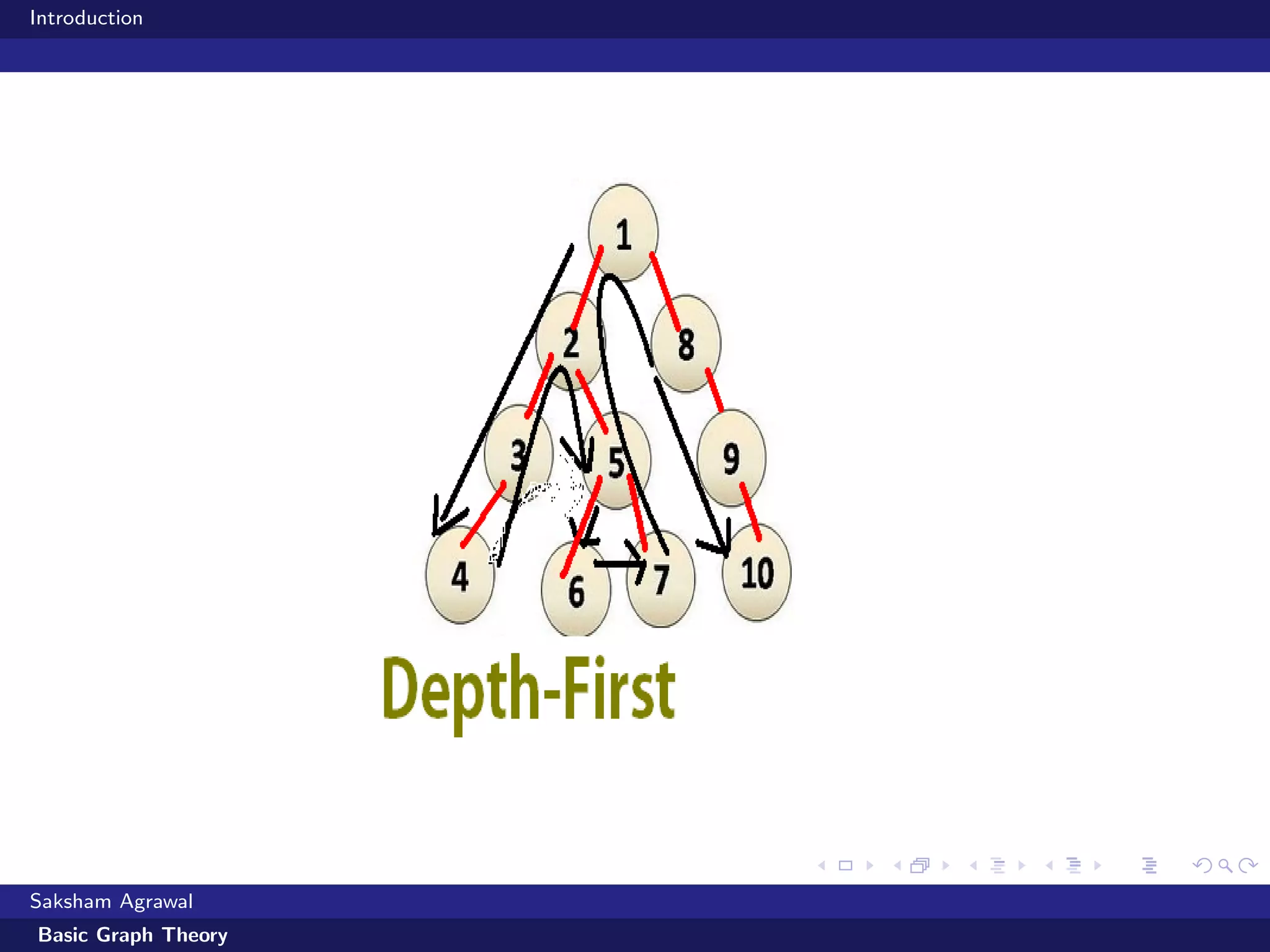 Introduction
Saksham Agrawal
Basic Graph Theory
 